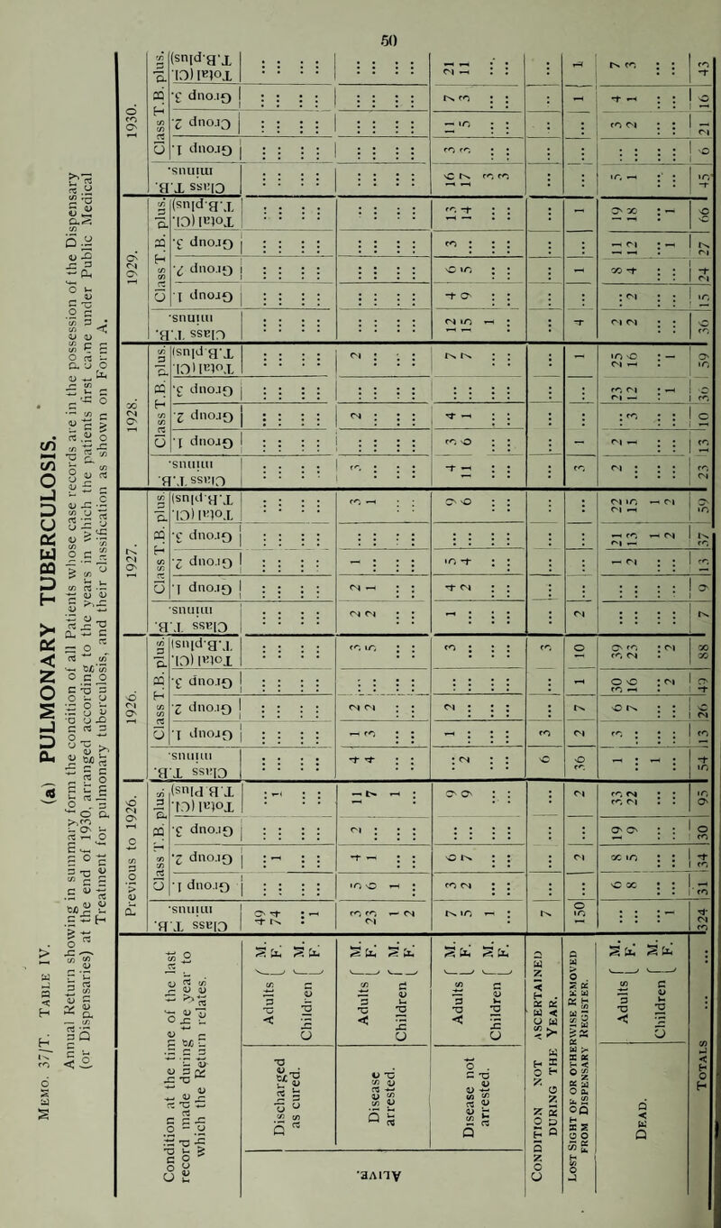 73 o. (snide'X 13) Ii^iox : : : : n : : ; In CC : : 1930. CQ H 73 73 rt o •£ dno.io : : ; ; IN, fo : : : o 'Z dno.i3 i i ; : 1 ; i i : 11 5 : : ro C'* ; ; •j dno.ro : ; i ; 1 i : : i : : ; : : : j 'O S'« «.y •snuiui a x ss»!i3 : : : : : : : : nC i>» en m : : ir, ^ ;■ 1 >o -r S a, <£5 73 P a (snida'X •IDllEJox : : : : -1- : : : - X, vO vC 5 ;= ^ pO ^ Ph 1929. •c dnojQ . . : : : : ^ i i i ; ; ^s. H c/3 73 n O C dno.io : : : : ; : ; : vo lo : : : - oo -t ; : ?i O »- c 'C 1 dnojo : : : : : : : : : ; : ; : : : ,r, O c '{« D • (A U 1) •fl snuuu ‘X sSE[o : : : : : : : : <N lo ^ : : -r n n 11 tn <« y 5 O fi. u o c/3* r;. (snid a'X lOH^loX : : : : n : ; : : ; •; - lO o : - O' the first on 1 '£ dnoJO ; : : : : : ; : : rn C'l — c (/i 1928 H 73 73 u Z dno.io : : : ; ^ : : : ^ i : : im ; ; o c/i ^.Ho •pi“ 8 u X diiojo rno ; : : - — : : c/l O •SlUlUll ■RM ssiiif) . . . . 1 : : : . . , ... -1- -H : ; : fn : : : ro D u ce: r- “ - c a; pp • C« U rt c/3 P o. (sniOa’X IDII'-IOX f«'3 —» O' O ; I ; C*! l/~, 1/^ ^ > cc i927. aa •c dno.io 1 : : : : : : : : : ^ m /•'I ^ -H <N I. f**; u OQ o c £ 1 2 “ cn W • cj 4; c/3 C/3 ■1 dno.io j ; ; : : - : : : *o f : : : ^ M : : D H >< O I dno.io : : : : ^ ^ : : -1- : : : ; ; : ; ; c^ 53 =^'£ -a a snuuu J. SSF13 : ; : : : : • • • : rvi : : : : < Ct — O ^ c^ ■‘^ c/T ■h-. ^sjC’w o ^c ^ c'’B'B f/3 'H. isiildg'd. ’ID) li^iox : : : : in 1 : 1 : : rn o C^' fn tn C'l : so so 2 n OQ ■£ dno.io : : : : : : ; ; ; O vC tn ^ : C'l o •i- S o *- U S 8| •0 0-0 c O R 'o . 1926 H 73 73 u ■Z dno.io ! : : : : : : : ; : : In. o rN : : : : ■\ dnoJO ] ; : : : ^ m ; ; ^ • • • ro n fn ; fo Oh U h ?i 6« rt ^ = c o P u P o '5 o a u O u JTJ 1.^ _0 SIUlUll *a x SSVI3 : : : : -1- : ; : «N : : nC o fr J - : -t »o 5 o C^l 73 'E. (snid ax ■n) iKjox —1> i-» : J : ; CfI • • f'l . • 95 1 o »-H o •£ dno.io C'j : ; : : : : : 1 : O O . . O fO d u-. 5 ^ ^ = XJ c/3 P .H (/) o 73 73 rt O ‘Z dno.io . ^ ^ . . 'O IN. : ; : Gc lo : : .2 ’> V •j dno.io . •o o ^ : O'! : : : 'C sc : ; : : - 6*^  c £h al •snu|LU a x sscio tn fn <s r-i In. 1/-3 J 150 C^l tn > 1 ” tl « 5 r: stx; § Cih 33 i. 13 S u.' Q U] > S Uh’ : P < H ;-i r V-' 5 ^ ^ t/3 1) c V <u ^ a, — c/> o Q iition at the time of the 'd made during the .year ifhich the Return relates. Adults j Children Adults j 1 Children. Adults j Children ASCERTAIt Year. RWISE RKMO Register. Adults Children Memo. SJj' 1° Discharged as cured. Disease arrested. Disease not arrested. DITION NOT DURING THE Sight of or othe FROM Dispensary Dead. Total! § 8 u t •aAiiV Z o u H 73 o p