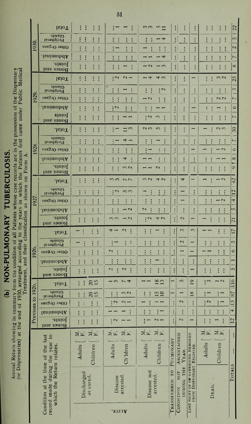 (b) NON-PULMONARY TUBERCULOSIS. « « • • SpUB[{) Ii?.i3qd[.i3d • • • • 1 sukSjo ismo : : IKuuiiopqv : : : : : ; : : ^ 1-H : 1 : : : ; : : Cn ■sjuiof puK saiioq : : ; : : : ” i ^ Cl ^ to 1 : 1 • : : : : 'K a-s; t/i Q.y I«»0X : : : : ^ rt ^ to : : : : to Cl to 1929. spue[9 to •«- dl sheS-iq -lamo ; : : : ^ Cl : : : : : : : Cl Cl O C j Sjuiof • • • • ; ; ^ -H ; Cl to 1 . • . . . . • c. « 3 piiH sauog • * • • • • • • • • • • S E o ^ •iclox : : : : : — ^ ro Cl CO to : : : - ^ ; Cl to , 30 1928. SPIIEIO IE.i3qdi.i3j : : : : • ^ rf- »-» : : - : 1 i‘- (/) >i;iE3.iO JsmO : : : : ; : : : i- = ; ; : - ^ «Cl •[iMHUiopqv ! ; ! ; : : ; t : ^ • * : : : • a ^ ^ 1=0 {/) rt 'P d4 o •sjlliof . . * . : : CN ^ -H Cl : . ; ; ■ ■ . . O' P QJ ^ pUK S31IOJJ ■* * * * * * • hose case rec in which th •|«)ox : : : : I 42 1 spuiiio IEidqdiJ3(] : ! : : ^ : i : : : : : : t>. O' SUE3.IO JaqiO ; : i : : - : : : ^ Cl rf 5 « m C ■p 1) O sjuiof . . . . r^, cr, *-< (N : Cl -f Cl 1 <M — ^ ; ; ; pill! S3UOp| • • • • i c£ t: £ Vi letoj. ^ -H Cl J : : : : to to ^ ^ : : IN. SpUElO lEldUdM3<) - : : : i- : = : : : : : Cl - : : : : •o C iQ V ■z: 0 £ sO C'i O' sueS.iq '^mo j : : ; i Cl : 11 : : ; : : - - ^ ^ : : o •o o n C rt C o « U 73 H Wt c W c W ■IBuiiiiopqv ‘ 1 • • : : : : : : - : : : : : : ; ; - •spiiof pile sauog • • ; : Cl ; Cl : : : ; ; : : - : : : : lO p £ S O ^ 4> sd O' I'nox : : o : : r-i ^ **H lO ^ ^ ^ CO to O' ; to i-H Cl ill6 spmqn ] |E.i3qdiJ3J ! • • o >c ! : fN — ; : fC Cl : : <o o - - 00 CO in — **i s ® s-o Vi S .2 sUE3.iO '3mO j : ; : : • Cl C| ^ - : -- Cl : : Cl : -H to [Eiiuiiopqv : : : : - _ -H ; : : i : : . , * • j .s ^ e>D 3:> tu u a. ■sjuiof pile sauog : : : : : Cl ^ ^ • »-( Cl ^ Cl J J *-H ; Cl 1 ” ■55 o ct ^ P. JIh i- P; >• X a > &L, <7 ^L, : p- .Si 5 V) <D C rt.22 = Q ^ i-. “ S <S := *3 <L> C Vi p — W 3 - 'O ^ < -3 U Adults j Chddren Adults Children < y. J? :3 cu < 'I' < < ^ RWISK KEMC Register. Adults Children •S ^^3 ’r i> o a OC •G 73 (U flj x: rt *o a _ o S Discharged as cured. Disease arrested. Disease not arrested. c H a: X X u* Vi y. DITION N()T DU KING THK blGHT OK OR OTHE FROM Dispensary Dead. < H O -4 •o ^ S C ® O u u 12 ■aAiiv j < X H 2 O u Vi O J