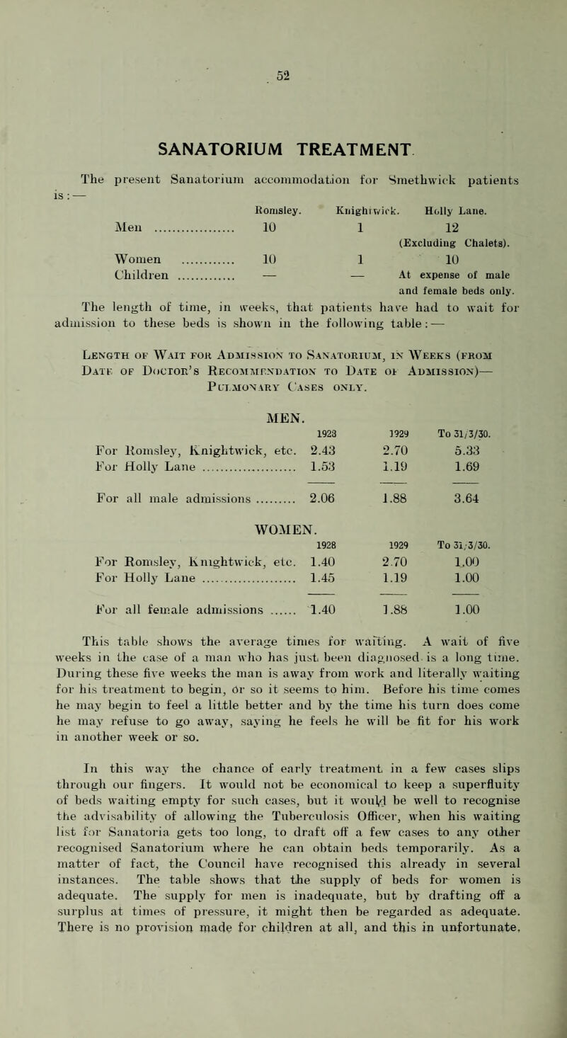 SANATORIUM TREATMENT present Sanatorium accommodat,! ion foi- Smethwick patients Konisley. KiiightT^ick. Holly Lane. Men . 10 1 12 (Excluding Chalets). Women . 10 1 10 Children . — — At expense of male and female beds only. The length of time, in vveeks, that patients hav'e had to wait for admission to these beds is shown in the following table; — Length of Wait foh Admission to Sanatorium, in Weeks (from Date of Doctor’s Recommendation to Date of Admission)— Pui.MoNARA' Cases only. MEN. 1923 ]929 To 31/3/30. For Romsley, Rnightwick, etc. 2.43 2.70 5.33 For Hollj' Lane . 1.53 1.19 1.69 For all male admissions. 2.06 1.88 3.64 WOMEN. 1928 1929 To 31/3/30. For Romsley, Knightwick, etc. 1.40 2.70 1.00 For Holly Lane . 1.45 l.]9 1.00 For all female admissions . 1.40 ].8S 1.00 This table shows the average times for wafting. A wait of five weeks in the case of a man who has just, been diagnosed is a long time. During these five weeks the man is away from work and literally waiting for his treatment to begin. Or so it seems to him. Before his time comes he may begin to feel a little better and by the time his turn does come he may refuse to go away, saj’ing he feels he will be fit for his work in another week or so. In this w.ay the chance of earlj’ treatment in a few cases slips through our fingers. It would not be economical to keep a superfluity of beds waiting emptj’ for such ca.ses, but it woul|d be well to recognise the advisability of allowing the Tuberculosis Officer, when his waiting list for Sanatoi'ia gets too long, to draft off a few cases to any other recognised Sanatorium where he can obtain beds temporarily. As a matter of fact, the Council have recogni.sed this already in several instances. The table shows that the supply of beds for women is adequate. The supply for men is inadequate, but by drafting off a surplus at times of pressure, it might then be regarded as adequate. There is no provision made for children at all, and this in unfortunate.