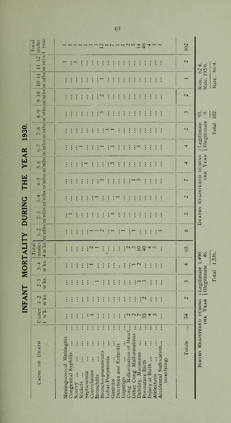 INFANT MORTALITY DURING THE YEAR 1930. 6.‘i ! 1 'S^l.A' ! 2-6 1 iO <M JS c^l ^ -4 ■U > : : ! : . rc ; >o ;3 O c/3 < — Q. o 'Z ri o tjO ! ■S &, ?> C V 3 2 <U S :X-2 £ = -a •■£ £ a- .!£ S o s S ^ V) ..2^ = • I « |:S 5 sijJS ® — a w o i: c 15/) O « rt 33 , cfl ^ ■ o ^ S ) ^ ij « > O 0/ tt/) g 3 ^ 3c«2=c3)OmMJOQ^OOQi . > c 3 « t! £ ^ 3 iuaSoc^^n:S«£j='g3 >» o sii V (/3 H Bikths Registekeu during (Legitimate 1,490. Deaths I\i;gistekI'.d during (Legitimate 93. ILitc, 62 4. THE Year (Illegitimate 46. the Year (Illegitimate 9. Rate, 195-6.