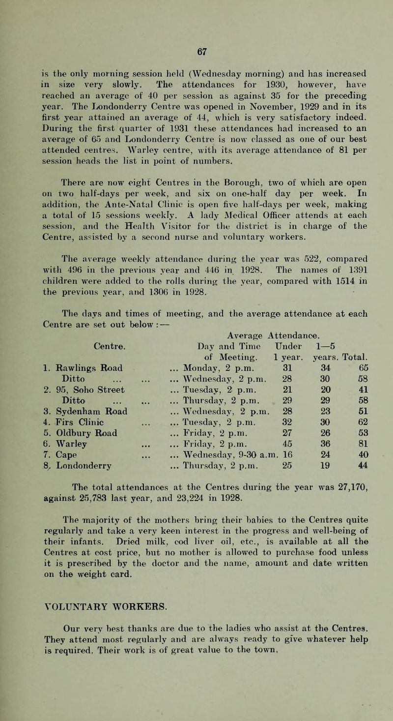 is tht* only morning session held (Wednesday morning) and has increased in size very slowly. The attendances for 1930, however, have reached an average of 40 per session as against 35 for the preceding year. The Jjondonderry Centre was opened in November, 1929 and in its first year attained an average of 44, which is very satisfactory indeed. During the first quarter of 1931 the.se attendances had increased to an average of 65 and Londonderry Centre is now classed as one of onr best attended centrers. Warley centre, with its average attendance of 81 per session heads the list in point of numbers. Thei'e are now eight Centres in the Borough, two of which are open on two half-days per week, and six on one-half day per week. In addition, the Ante-Natal Clinic is oi>en five half-days irer week, making a total of 15 sessions weekly. A lady Aledical Officer attends at each session, and the Health Visitor for the district is in charge of the Centre, assisted by a second nnr.se and voluntary workers. The average weekly attendance during the year was .522, compared with 496 in the previous year and 446 in 1928. The names of 1391 children were added to the rolls during the year, compared with 1514 in the previous year, and 130() in 1928. The days and times of meeting, and the average attendance at each Centre are set out below : — Average Attendance. Centre. Day and Time Under 1—5 of Meeting. 1 year. years. Total. 1. Rawlings Road ... Monday, 2 p.m. 31 34 65 Ditto ... Wednesday, 2 p.m. 28 30 58 2. 95, Soho Street ... Tuesday, 2 p.m. 21 20 41 Ditto ... ... ... Thursday, 2 p.m. 29 29 58 3. Sydenham Road ... Wednesday, 2 p.m 28 23 61 4. Firs Clinic ... Tuesday, 2 p.m. 32 30 62 5. Oldbury Road ... Friday, 2 p.m. 27 26 53 6. Warley ... Friday, 2 p.m. 45 36 81 7. Cape ... Wednesday, 9-30 a. m. 16 24 40 8, Londonderry ... Thursday, 2 p.m. 25 19 44 The total attendances at the Centres during the year was 27,170, against 25,783 last year, and 23,224 in 1928. The majority of the mothers bring their babies to the Ce2itres quite regidarly and take a very keen interest in the progress and well-being of their infants. Dried milk, cod liver oil, etc., is available at all the Centres at cost price, but no mother is allowed to purchase food unless it is prescribed by the doctor and the name, amount and date written on the weight card. VOLUNTARY WORKERS. Our very best thanks are due to the ladies who assist at the Centres. They attend most regularly and are always ready to give whatever help is required. Their work is of great value to the town,