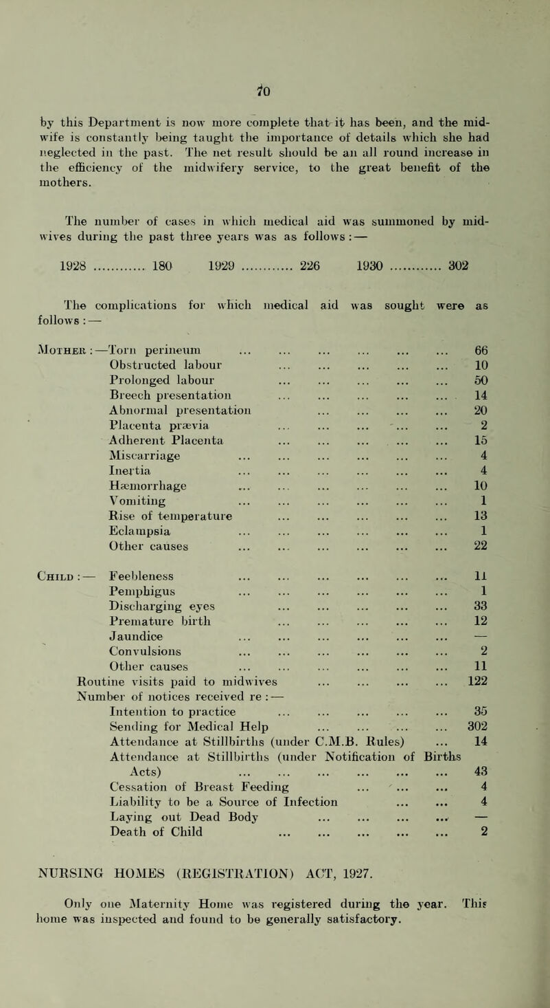 by this Department is now more eomplete that it has been, and the mid¬ wife is constant I j' l>eing taught the importance of details which she had neglected in the past. The net result should be an all round increase in the efficiency of the midwifery service, to the great benefit of the mothers. The number of cases in which medical aid was summoned by mid¬ wives during the past three years was as follows: — 19^8 . 180 19i29 . 226 1930 . 302 The complications for which medical aid was sought were as follows ; — Mother:—Torn perineum ... ... . . 66 Obstructed labour ... ... . ... 10 Prolonged labour ... ... ... ... ... 50 Breech presentation ... ... ... ... ... 14 Abnormal presentation ... ... ... ... 20 Placenta prsevia ... ... ... ... ... 2 Adherent Placenta . ... . 15 Miscarriage ... ... ... ... ... ... 4 Inertia ... ... ... . 4 Haemorrhage ... ... ... ... ... ... 10 Vomiting ... ... ... ... ... ... 1 Rise of temperature ... ... ... ... ... 13 Eclampsia ... ... . 1 Other causes ... ... ... ... ... ... 22 Child:— Feebleness ... ... ... ... ... ... 11 Pemphigus ... ... ... . 1 Discharging eyes ... ... ... ... ... 33 Premature birth ... ... ... ... ... 12 Jaundice . . — Convulsions ... ... ... ... ... ... 2 Other causes ... ... ... ... ... ... 11 Routine visits iiaid to mid wives ... ... ... ... 122 Number of notices received re :-— Intention to practice ... ... ... ... ... 35 Sending for Medical Help ... ... ... ... 302 Attendance at Stillbirths (under C.M.B. Rules) ... 14 Attendance at Stillbirths (under Notification of Births Acts) ... ... ... ... ... ... 43 Cessation of Breast Feeding ... ... ... 4 Liability to be a Source of Infection ... ... 4 Laying out Dead Body ... ... ... ... — Death of Child . 2 NURSING HOMES (REGISTRATION) ACT, 1927. Only one Maternity Home was registered during the 3'ear. This home was iusi>ected and found to be generally satisfactory.