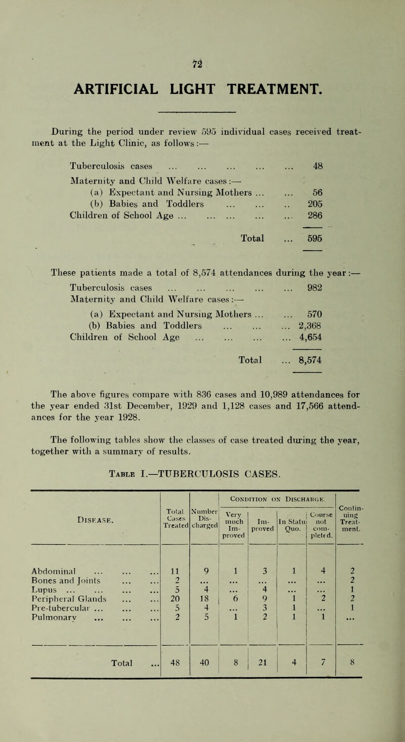 ARTIFICIAL LIGHT TREATMENT. During the period under review 59o individual cases received treat¬ ment at the Light Clinic, as follows:— Tuberculosis cases ... ... ... ... ... 48 Maternity and Child Welfare ca.ses:— (a) Expectant and Nursing Mothers. 56 (b) Babies and Toddlers ... ... .. 205 Children of School Age ... . ... ... 286 Total ... 595 These patients made a total of 8,574 attendances during the year:— Tuberculosis cases ... ... ... ... ... 982 Maternity and Child Welfare cases:— (a) Expectant and Nursing Mothers ... ... 570 (b) Babies and Toddlers ... ... ... 2,368 Children of School Age ... ... ... ... 4,654 Total ... 8,674 The above figures compare with 836 cases and 10,989 attendances for the year ended 31st December, 1929 and 1,128 cases and 17,566 attend¬ ances for the j’ear 1928. The following tables show the classes of case treated during the j’ear, together with a summarj- of results. Table I.—TUBERCULOSIS CASES. Diskasf.. Tolal Cases Treated \nmber Dis- charjied Condition ox Dischanok Conlin- uinj? Treat¬ ment. Vei y much Im¬ proved Im¬ proved In Statu Quo. Course not com¬ plete d. Abdominal 11 9 1 3 1 4 2 Bones and Joints 2 • « • •.. ... ... 2 Lupus ... 5 4 4 ... ... 1 Peripheral Glands 20 18 6 9 1 2 2 Pre-tuberculai ... 5 4 3 1 . . • 1 Pulmonary 2 5 i 2 1 1 Total 48 40 8 21 4 7 8
