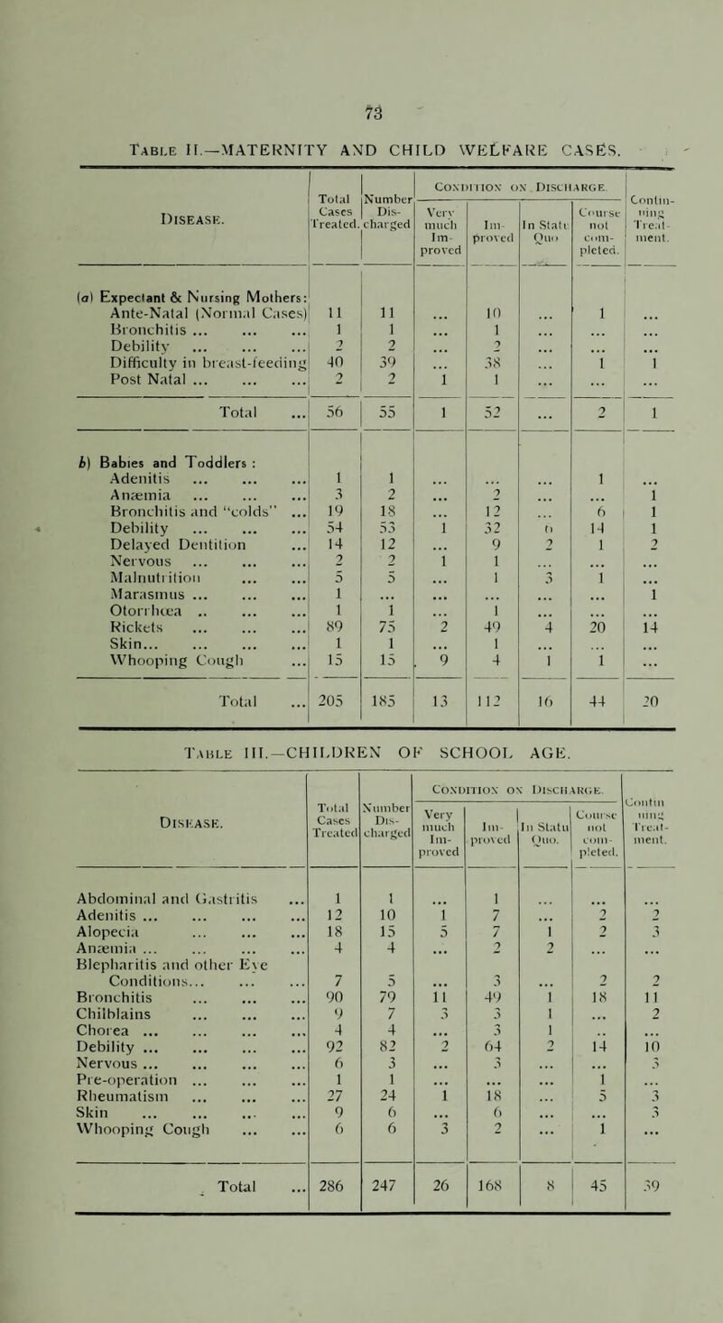 n Table H.—MATERNITY AND CHILD WELKARE CASES. Total iNumber Cases Dis- Treatccl. charged 1 1 Coxdhion ox Discii.akgf. Contin- 11111,5’ Treat¬ ment. Disease. Vti>' much Im¬ proved Im¬ proved In Stall Olio Course not Ct mi- plcted. (a) Expectant & Nursing Mothers: Ante-Nalal (Noriiial Cases) 11 11 10 1 Bfoiichitis ... 1 I « • • 1 Debility 2 2 2 .. • • •. ... Difficulty in bi east-l'eeditig -in 39 38 1 1 Post Natal. 2 1 1 ... ... Total 56 55 1 52 2 1 b) Babies and Toddlers ; .Adenitis . 1 1 1 Antemia .A 2 • • • 2 . •. ... 1 Broncliitis and “colds” ... 19 18 • • . 12 0 1 Debility 54 53 1 32 u 14 1 Delayed Dentition 14 12 ... 9 2 1 2 Neivous 2 2 1 1 Malnutrition 5 5 1 3 1 ... Marasimis. 1 ,,, • . • . • ■ • * . 1 Otorrlitea .. 1 1 • . • 1 ... ... Rickets cS9 75 2 49 4 20 14 Skin... 1 1 . •« I ... Whooping Cough 15 15 9 4 1 i ... Total 205 185 13 112 U) 44 20 Table III.-CHILDREN OK SCHOOL AGE. Coxuniox ox niSCHAKUK. Contin ninu I'rcMl- ment. Disease. Total Cases Treated Xumbei Dis- cliarjjfd Very nuicli Im¬ proved im- proved In Statu Ouo. Course not c«)m- p'.eted. Abdominal and Gasliitis 1 I 1 Adenitis ... 12 10 i 7 » • 2 2 Alopecia 18 15 5 7 I 2 3 Anreinia ... 4 4 • •. 2 2 « • ... Blepharitis and other E\e Conditions... 7 5 3 2 2 Bronchitis 90 79 ii 49 1 18 11 Chilblains 9 7 3 3 1 ... 2 Chorea. 4 4 • • • 3 1 ... Debility. 92 82 2 64 2 1-i 10 Nervous . 6 3 • •• 3 ... 3 Pre-operation ... 1 1 •. • 1 Rheumatism 27 24 1 18 5 3 Skin 9 6 • 1 • 6 ... 3 Whooping Cough 6 6 3 2 ... 1 ... , Total ...