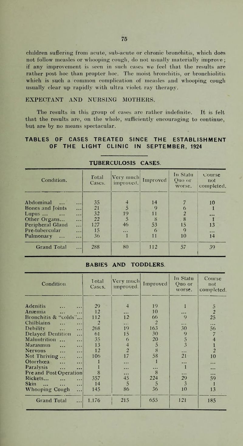 children sufi'ering from acute, suh-acute or clironic broiioliitis, which does not follow measles or whooping cough, do not usually materially improve; if anj’ improvement is seen in such cases we feel that the results are rather post hoc than propter hoc. The moist bronchitis, or bronchiolitis which is such a common complication of measles and whooping cough usuallj’ clear up rapidly with ultra violet, ray therapy. EXPECTANT AND NUKSING MOTHERS. The results in this group of cases arc rather indefinite. Jt is felt that the results are, on the whole, sufficiently encouraging to continue, but are by no means spectacular. TABLES OF CASES TREATED SINCE THE ESTABLISHMENT OF THE LIGHT CLINIC IN SEPTEMBER, 1924 TUBERCULOSIS CASES. Condition. Total Cases. Very iiuicli impi oved. Improved In Slatii (Juo or worse. Course not completed. Abdominal 35 4 14 7 10 Bones and foints 21 5 9 6 1 Lupus ... . 32 19 11 2 • •• Other Organs... 22 5 8 8 1 Peripheral Gland 127 46 53 !5 13 Pre-tiiberciilar 15 6 9 • • • Pulmonary 36 1 II 10 14 Grand Total 288 80 112 57 39 BABIES AND TODDLERS. Condition 1 otal Cases. V'ery much improved. Improved In Statu Quo or worse. Course not completed. Adenitis 29 4 19 1 5 Anaemia 12 • • . 10 ... 2 Bronchitis & “colds ... 112 12 66 9 25 Chilblains 2 • . 2 Debility 268 19 163 30 56 Delayed Dentition 61 15 30 9 7 Malnutrition ... 35 6 20 5 4 Marasmus 13 4 5 3 1 Nervous 12 2 8 2 Not Thriving ... 106 17 58 21 10 Otorrheea 1 . . 1 . . . Paralysis . 1 ... 1 ... Preand Post Operation 8 ... 8 . . . ... Rickets. 357 45 224 29 59 Skin 14 5 5 3 1 Whooping Cough 145 86 36 10 13