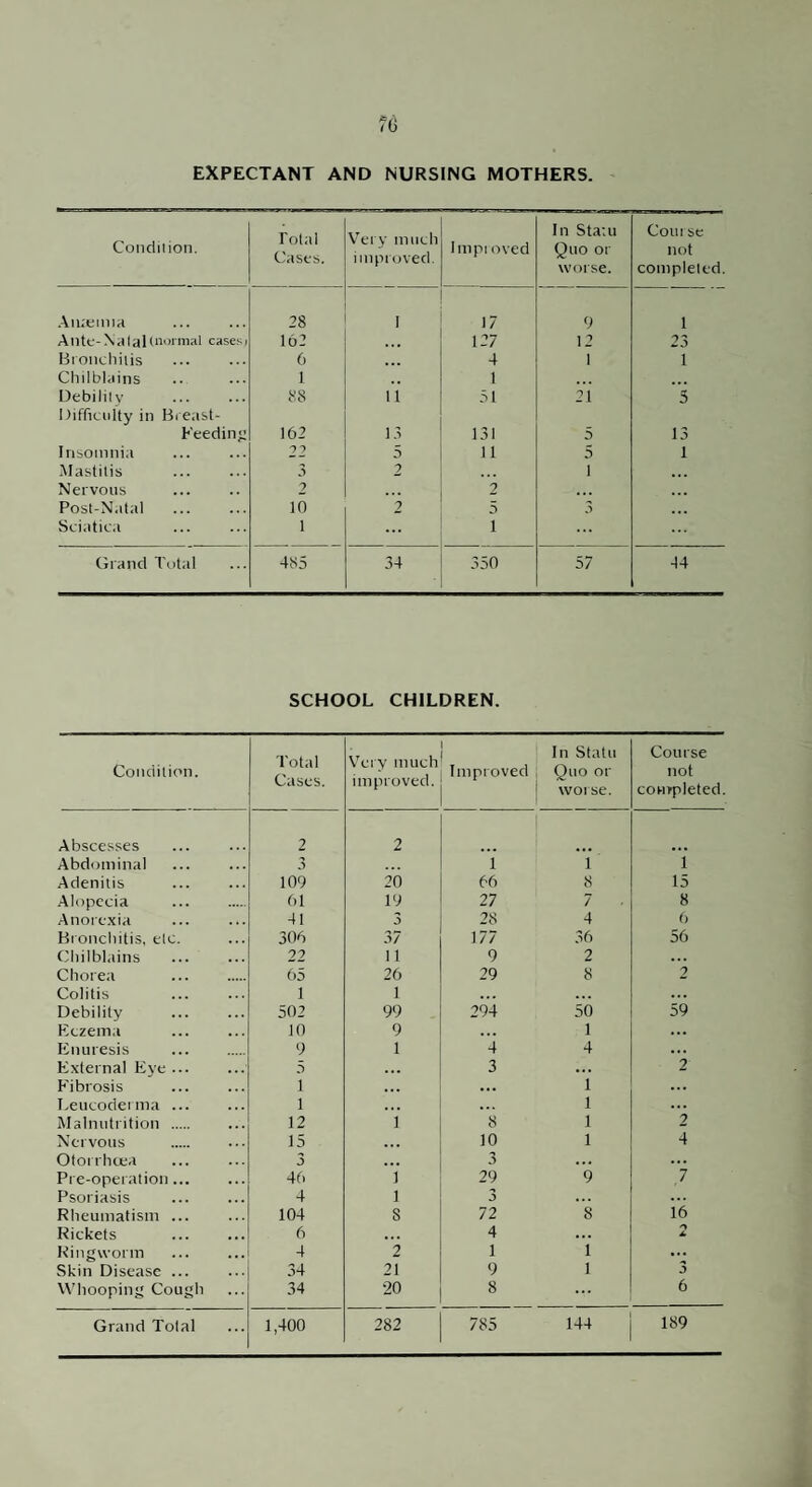 EXPECTANT AND NURSING MOTHERS. Condiiion. Total Cases. Very much improved. Iniptoved In Statu Quo or worse. Course not completed. Aiueima 28 I 17 9 1 Ante-Na(al(iiDimal cases; 162 • • • 127 12 23 Bionchiiis 6 • •• 4 1 1 Chilblains 1 , , 1 ... Debililv 88 11 31 21 3 Itifficiilty in Breast- Keedin” 162 13 131 5 13 Insomnia 22 5 11 5 1 .Mastitis 3 2 1 Nervous 2 . > • 2 ... ... Post-Natal in 2 5 3 Sciatica 1 ... 1 Grand Total 485 34 350 57 44 SCHOOL CHILDREN. Condition. Total Cases. Very much improved. Improved In Statu Quo or wot se. Course not completed. Abscesses 2 2 ! Abdominal 3 1 1 i Adenitis 109 20 66 8 15 Alopecia 61 19 27 7 8 Anore.xia 41 3 28 4 <] Bionchitis, etc. 306 37 177 36 56 Chilblains 22 11 9 2 . . Chorea 65 26 29 8 2 Colitis 1 1 ... Debility 502 99 294 50 59 Eczemti 10 9 . . . 1 ... Enuresis 9 1 4 4 ... External Eye ... .■) ... 3 ... 2 Eibrosis 1 ... 1 ... Leucodei ma ... 1 • . . 1 ... Malnutrition . 12 1 8 1 2 Nervous 15 ... 10 1 4 Olorrheea 3 ... 3 ... ... Pre-operation... 46 1 29 9 7 Psoriasis 4 1 3 « . . ... Rheumatism ... 104 8 72 8 16 Rickets 6 ... 4 ... ▲ Ringworm 4 2 1 1 ... Skin Disease ... 34 21 9 1 3 Whooping Cough 34 20 8 ... 6