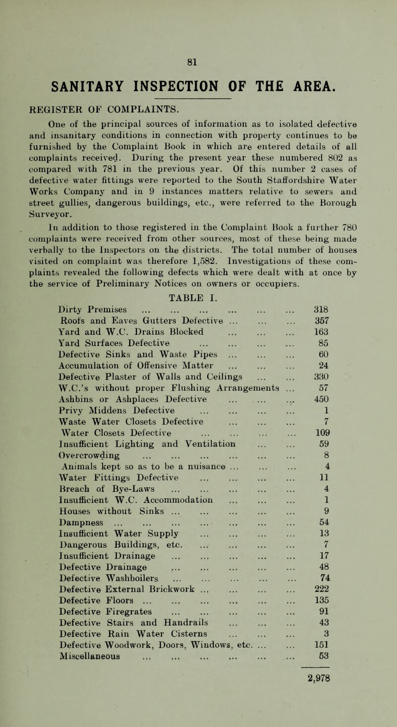 SANITARY INSPECTION OF THE AREA. REGISTER OF COMPLAINTS. One of the principal sources of information as to isolated defectiv'e and insanitary conditions in connection with property continues to be furnished by the Complaint Book in which are entered details of all complaints received. During the present year these numbered 802 as compared with 781 in the previous year. Of this number 2 cases of defective water fittings were reported to the South Staffordshire Water Works Companj' and in 9 instances matters relative to sewers and street gullies, dangerous buildings, etc., were referred to the Borough Suiveyor. In addition to those registered in the Complaint Book a further 780 complaints weie received from other sources, most of these being made verbally to the Inspectors on the districts. The total number of houses visited on complaint was therefore 1,582. Inv'estigations of these com¬ plaints rev'ealed the following defects which were dealt with at once by the service of Preliminary Notices on owners or occupiers. TABLE I. Dirty Premises Roofs and Eaves Gutters Defective ... Yard and W.C. Drains Blocked . Yard Surfaces Defective Defective Sinks and Waste Pipes Accumulation of Offensive Matter Defective Pla.ster of Walls and Ceilings W.C.’s without proper Flu.shing Arrangements Ashbins or Ashplaces Defective Privj' Middens Defective Waste Water Closets Defective . Water Closets Defective Insufiicient Lighting and Ventilation Overcrowding Animals kept so as to be a nuisance ... Water Fittings Defective Breach of Bye-Laws . Insufiicient W.C. Accommodation Houses without Sinks ... Dampness ... Insufiicient Water Supply Dangerous Buildings, etc. Insufficient Drainage Defective Drainage ... Defective Washboilers Defective External Brickwork ... Defective Floors ... Defective Firegrates Defective Stairs and Handrails Defective Rain Water Cisterns Defectiv'e Woodwork, Doors, Windows, etc. ... Miscellaneous . 318 367 163 85 60 24 330 57 450 1 7 109 59 8 4 11 4 1 9 54 13 7 17 48 74 222 135 91 43 3 151 63 2,978