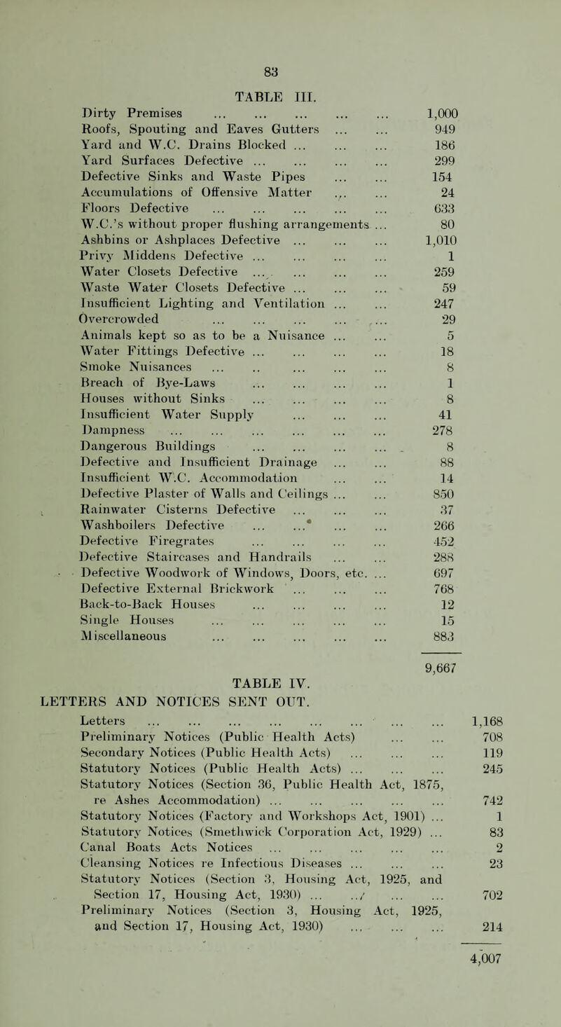 TABLE TIL Dirty Premises ... . ... ... 1,000 Roofs, Spouting and Eaves Gutters ... ... 949 Yard and W.C. Drains Blocked ... ... ... 186 Y'ard Surfaces Defective ... ... ... ... 299 Defective Sinks and Waste Pipes ... ... 154 Accumulations of Offensive Matter ... ... 24 Floors Defective ... ... ... ... ... 63.3 W.C.’s without proper flushing arrangements ... 80 Ashbins or Ashplaces Defective ... ... ... 1,010 Privy Middens Defective ... ... ... ... 1 Water Closets Defective ... . ... ... ... 259 Wa.ste Water Closets Defective ... ... ... 59 Insufficient Lighting and Ventilation ... ... 247 Overcrowded ... ... ... ... _ 29 Animals kept so as to be a Nuisance ... ... 5 Water Fittings Defective ... ... ... ... 18 Smoke Nui-sances ... .. ... ... ... 8 Breach of Bye-Laws ... ... ... ... 1 Houses without Sinks ... ... ... ... 8 Insufficient Water Supply ... ... ... 41 Dampne.ss . 278 Dangerous Buildings ... ... ... ... , 8 Defective and Insufficient Drainage ... ... 88 Insufficient W.C. Accommodation ... ... 14 Defective Plaster of Walls and Ceilings ... ... 850 Rainwater Cisterns Defective ... ... ... 37 Washboilers Defective ... ... ... ... 266 Defective Firegrates ... ... ... ... 452 Defective Staircases and Handrails ... ... 288 Defectiv'e Woodwork of Windows, Doors, etc. ... 697 Defective External Brickwork ... ... ... 768 Back-to-Back Houses ... ... ... ... 12 Single Hou.ses ... ... ... ... ... 15 Miscellaneous ... ... ... ... ... 883 9,667 TABLE IV. LETTERS AND NOTICES SENT OUT. Letters ... ... ... ... ... ... ... ... 1,168 Preliminary Notices (Public Health Acts) ... ... 708 Secondary Notices (Public Healtb Acts) ... ... ... 119 Statutory Notices (Public Health Acts) ... ... ... 245 Statutory Notices (Section 36, Public Health Act, 1875, re Ashes Accommodation) ... ... ... ... ... 742 Statutory Notices (Factory and Workshops Act, 1901) ... 1 Statutory Notices (Smethwick Corporation Act, 1929) ... 83 Canal Boats Acts Notices ... ... ... ... ... 2 Cleansing Notices re Infectious Di.seases ... ... ... 23 Statutory Notices (Section .3, Housing Act, 1925, and Section 17, Hou.sing Act, 1930) ... ../ ... ... 702 Preliminary Notices (Section 3, Housing Act, 1925, and Section 17, Housing Act, 1930) . 214 4,007