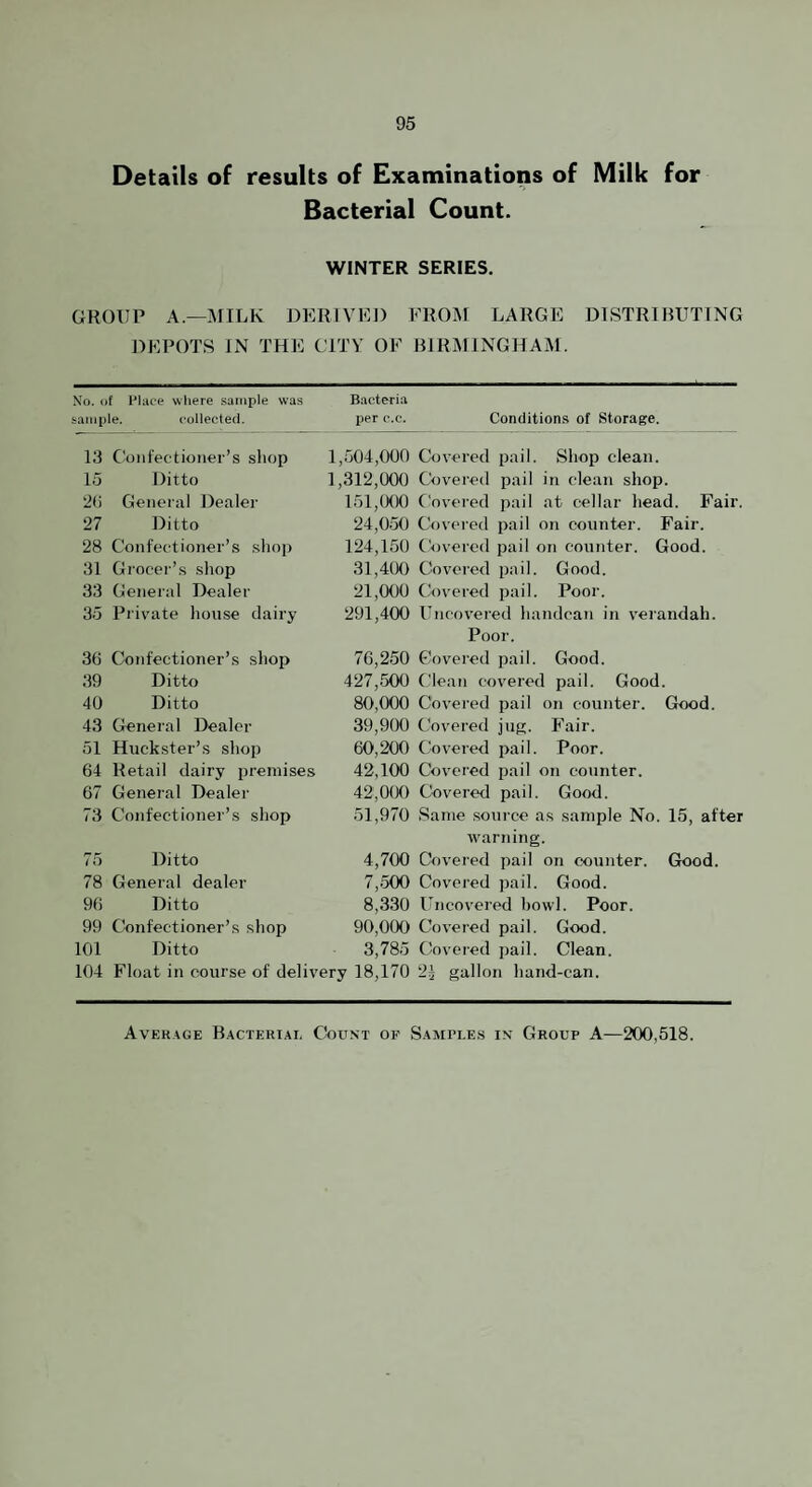 Details of results of Examinations of Milk for Bacterial Count. WINTER SERIES. GROUP A—jMILK DERIVKJ) FROM LARGE DISTRIBUTING DEPOTS IN THE CITY OF BIRMINGHAM. No. of Place where sample was Bacteria sample. collected. per c.c. Conditions of Storage. 13 Confectioner’s shop l,o04,(X)0 15 Ditto 1,312,000 2() Generixl Dealer 151,(X)0 27 Ditto 24,050 28 Confectioner’s shop 124,150 31 Grocer’s shop 31,4(X) 33 General Dealer 21,000 35 Private house dairy 291,400 36 Confectioner’s shop 76,250 39 Ditto 427,500 40 Ditto 80,000 43 General Dealer 39,900 51 Huckster’s shop 60,200 64 Retail dairy premises 42,100 67 General Dealer 42,OCX) 73 Confectioner’s shop 51,970 75 Ditto 4,700 78 General dealer 7,500 96 Ditto 8,330 99 Confectioner’s shop 90,000 101 Ditto 3,785 104 Float in course of delivery 18,170 Covered pail. Shop clean. Coveied pail in clean shop. Covered pail at cellar head. Fair. Covered pail on counter. Fair. Covered pail on counter. Good. Covered pail. Good. Covered pail. Poor. Uncovered handcan in verandah. Poor. Glovered pail. Good. Clean covered pail. Good. Covered pail on counter. Good. Covered jug. Fair. Covered pail. Poor. Covered pail on counter. Covered pail. Good. Same .source as sample No. 15, after warning. Covered pail on counter. Good. Covered pail. Good. Uncovered howl. Poor. Covered pail. Good. Covered pail. Clean. 2^ gallon hand-can.