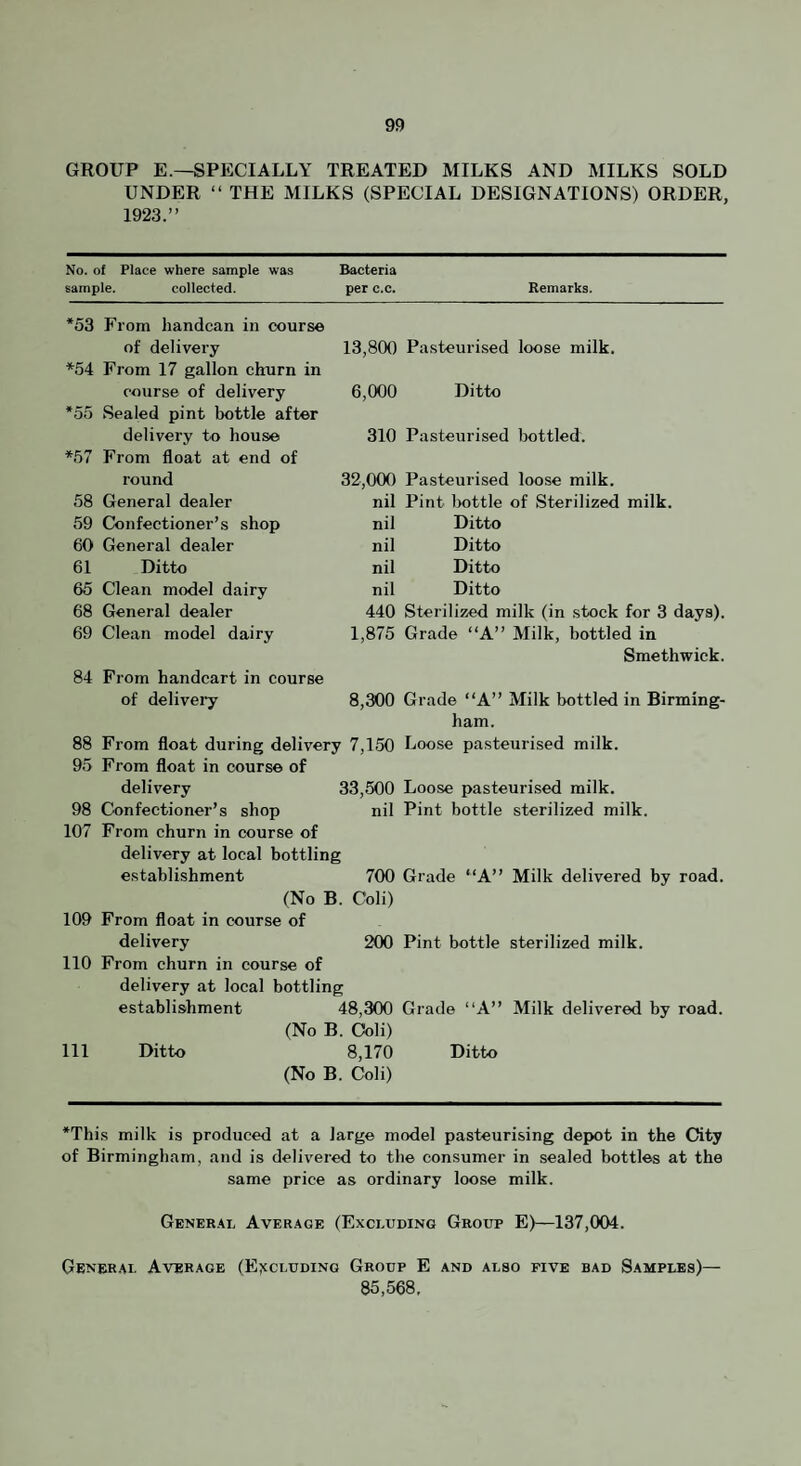 GROUP E.—SPECIALLY TREATED MILKS AND MILKS SOLD UNDER “ THE MILKS (SPECIAL DESIGNATIONS) ORDER, 1923.” No. of Place where sample was Bacteria sample. collected. per c.c. *53 From handcan in course of delivery 13,800 *54 From 17 gallon churn in course of delivery 6,000 *55 Sealed pint bottle after delivery to house 310 *57 From float at end of round 32,000 58 General dealer nil 59 Confectioner’s shop nil 60 General dealer nil 61 Ditto nil 65 Clean model dairy nil 68 General dealer 440 69 Clean model dairy 1,875 84 From handcart in course of delivery 8,300 88 From float during delivery 7,150 95 From float in course of delivery 33,500 98 Confectioner’s shop nil 107 From churn in course of delivery at local bottling establishment 700 (No B. Coli) 109 From float in course of delivery 200 110 From churn in course of delivery at local bottling establishment 48,300 (No B. Coli) 111 Ditto 8,170 (No B. Coli) Remarks. Pasteurised loose milk. Ditto Pasteurised bottled. Pasteurised loose milk. Pint lK)ttle of Sterilized milk. Ditto Ditto Ditto Ditto Sterilized milk (in stock for 3 days). Grade “A” Milk, bottled in Smethwick. Grade “A” Milk bottled in Birming¬ ham. Loose pasteurised milk. Loose pasteurised milk. Pint bottle sterilized milk. Grade “A” Milk delivered by road. Pint bottle sterilized milk. Grade “A” Milk delivered by road. Ditto *This milk is produced at a large model pasteurising depKJt in the City of Birmingham, and is delivered to the consumer in sealed bottles at the same price as ordinary loose milk. Gener.^l Average (Excluding Group E)—137,(X)4. General Average (Excluding Group E and also five bad Samples)— 85,568,