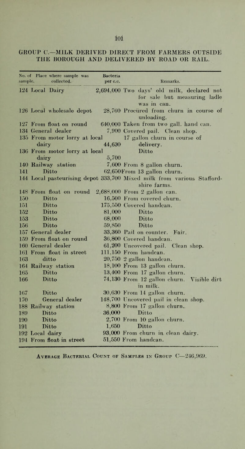 GROUP U.—MILK DERIVED DIRECT FROM FARMERS OUTSIDE THE JIOROUGH AND DELIVERED BY ROAD OR RAIL. No. of Place where sample was sample. collected.- Bacteria per c.c. Remarks. 124 Local Dairy 2,694,000 Two days’ old milk, declared not for sale hut measuring ladle was in can. 126 Local wholesale depot 28,700 Procured from churn in course of unloading. 127 From float on round 640,000 Taken from two gall, hand can. 134 General dealer 7,9{X) Covered pail. Clean shop. 13o From motor lorry at local 17 gallon churn in course of dairy 44,630 delivery. 130 From motor lorry at local dairy 5,700 Ditto 140 Raihva3' station 7,000 Krom 8 gallon churn. 141 Ditto 62,650Proni 13 gallon churn. 144 Local pasteurising depot 333,700 Mixeil milk from various Stafford¬ shire farms. 148 From float on round 2,688,000 From 2 gallon can. loO Ditto 16,500 h’rom covered churn. 151 Ditto 175,550 Covered handcan. 152 Ditto 81,000 Ditto 153 Ditto 08,000 Ditto 150 Ditto 59,850 Ditto 157 General dealer 33,360 Pail on counter. F-air. 159 Froiii float on round 30,800 Covered handcan. 160 General dealer 01,200 Uncovered pail. Clean shop. 101 From float in street 111,150 From handcan. 103 ditto 20,750 2 gallon handcan. 164 Railway station 18,100 From 13 gallon churn. 165 Ditto 13,400 From 17 gallon churn. 166 Ditto 74,130 From 12 gallon churn. Visible dirt in milk. 107 Ditto 30,(530 From 14 gallon churn. 170 General dealer 148,7(X) Fncovered pail in clean shop. 188 Railway station 8,8(K) From 17 gallon churn. 189 Ditto 36,0(X) Ditto 190 Ditto 2,700 From 10 gallon clnirn. 191 Ditto 1,650 Ditto 192 Local dairy 93,0(X) From churn in clean dairy. 194 From float in street 51,550 From handcan.