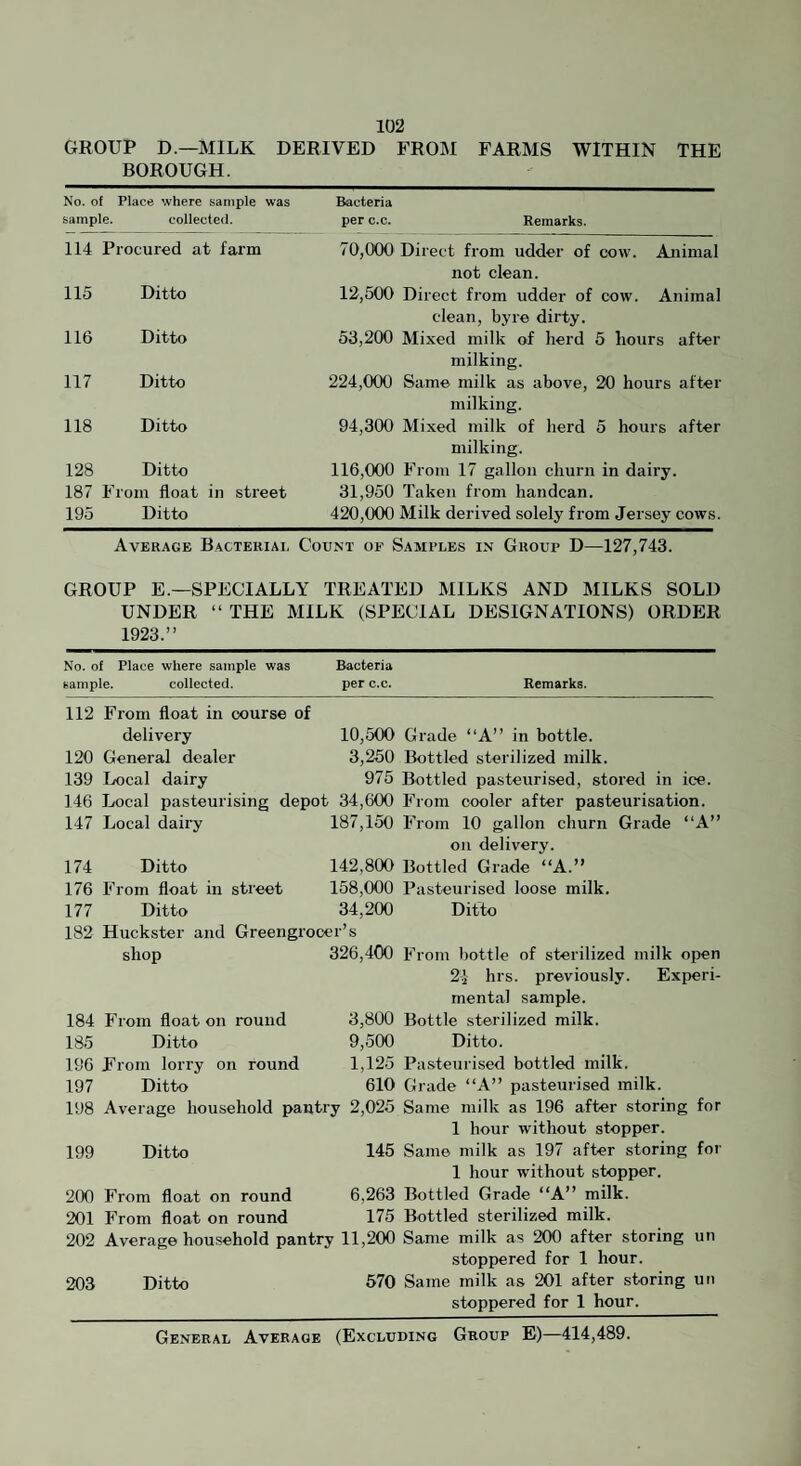 GROUP D.—MILK DERIVED FROM FARMS WITHIN THE BOROUGH. No. of Place where sample was Bacteria samp] le. collected. per c.c. Remarks. 114 Procured at farm 70,000 Direct from udder of cow. Animal not clean. 115 Ditto 12,500 Direct from udder of cow. Animal clean, byre dirty. 116 Ditto 53,200 Mixed milk of herd 5 hours after milking. 117 Ditto 224,000 Same milk as above, 20 hours after milking. 118 Ditto 94,300 Mixed milk of herd 5 hours after milking. 128 Ditto 116,000 From 17 gallon churn in dairy. 187 From float in street 31,950 Taken from handcan. 195 Ditto 420,000 Milk derived solely from Jersey cows. Average Bacterial Count of Samples in Group D—127,743. GROUP E.—SPECIALLY TREATED MILKS AND MILKS SOLD UNDER “ THE MILK (SPECIAL DESIGNATIONS) ORDER 1923.” No. of Place where sample was Bacteria sample. collected. per c.c. 112 From float in course of delivery 10,500 120 General dealer 3,250 139 Local dairy 975 146 Local pasteurising depot 34,600 147 Local dairy 187,150 174 Ditto 142,800 176 From float in street 158,000 177 Ditto 34,200 182 Huckster and Greengrocer’s shop 326,4C)0 184 From float on round 3,800 185 Ditto 9,500 196 From lorry on round 1,125 197 Ditto 610 198 Average household pantry 2,025 199 Ditto 145 200 From float on round 6,263 201 From float on round 175 202 Average household pantry 11,2(X) 203 Ditto 570 Remarks. Grade “A” in bottle. Bottled sterilized milk. Bottled pasteurised, stored in ice. From cooler after pasteurisation. From 10 gallon churn Grade “A” on delivery. Bottled Grade “A.” Pasteurised loose milk. Ditto From bottle of sterilized milk open 2i hrs. previously. Experi¬ mental sample. Bottle sterilized milk. Ditto. Pasteurised bottled milk. Grade “A” pasteurised milk. Same milk as 196 after storing for 1 hour without stopper. Same milk as 197 after storing for 1 hour without stopper. Bottled Grade “A” milk. Bottled sterilized milk. Same milk as 200 after storing un stoppered for 1 hour. Same milk as 201 after storing un stoppered for 1 hour. General Average (Excluding Group E)—414,489.