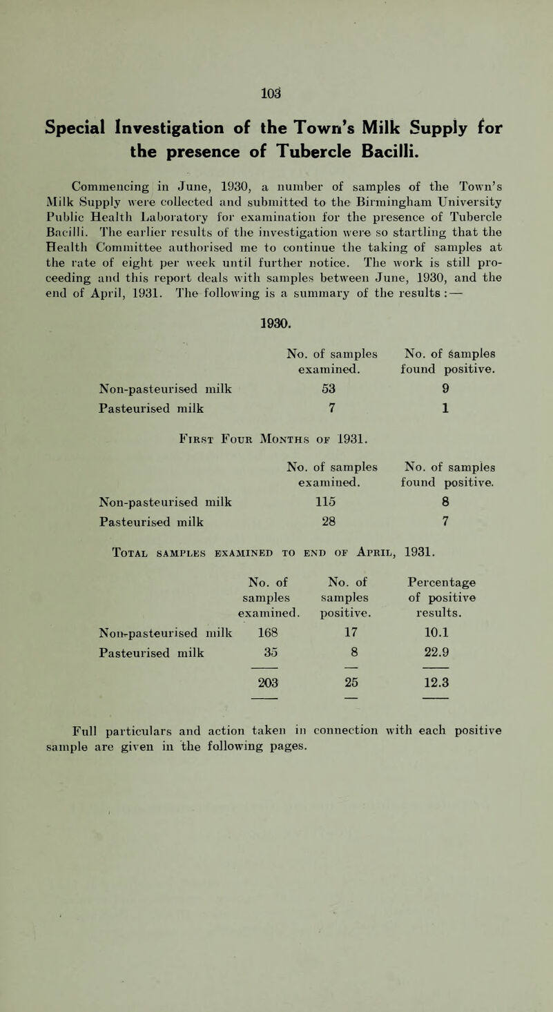 Special Investigation of the Town’s Milk Supply for the presence of Tubercle Bacilli. Commencing in June, 1930, a number of samples of tlie Town’s Milk Supply were collected and submitted to the Birmingham University Public Health Laboratory foi' examination for the presence of Tubercle Bacilli. 'I’he earlier results of the investigation were so startling that the Health Committee authorised me to continue the taking of samijles at the rate of eight jjer week until further notice. The work is still pro¬ ceeding and this report deals with samples between June, 1930, and the end of April, 1931. The following is a summary of the results: — 1930. Non-pasteurised milk Pasteurised milk No. of samples examined. 53 7 No. of Samples found positive. 9 1 Fir.st Four Months of 1931. Non-pasteurised milk Pasteurised milk No. of samples examined. 115 28 No. of samples found positive. 8 7 Total samples examined to end of April, 1931. No. of No. of samples samples examined. positive. Non-pasteurised milk 168 17 Pasteurised milk 35 8 Percentage of positive results. 10.1 22.9 203 25 12.3 Full particulars and action taken in connection with each positive sample are given in the following pages.