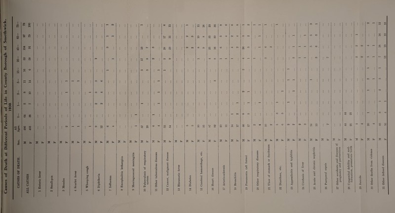 of Death at Different Periods of Life in County Borough of Smethwick. 1930. 31 Other defined diseases