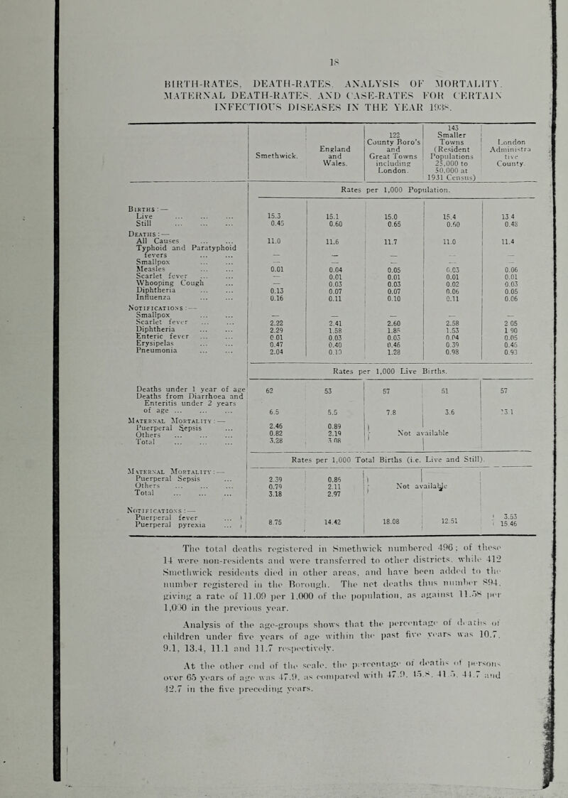 H[in'H-l{ATES, DEATFl-RATES. ANALYSIS OE MORTALITY. MATERNAL DEATH-RATES, AND CASE-RATES FOR CERTAl.X INFECTIOUS DISEASES IN THE YEAR lO.Is, 143 122 Smaller County Poro's Towns London Smethwick. England and (Ke.sident Admini^tr:! and Great Towns Populations tive Wales. including: 25,000 to County. London. 50,000 at 1931 Census) Rates per 1,000 Population. Births : — Live ib.j 15.1 15.0 15.4 13 4 Still . 0.45 0.60 0.65 0.60 0.43 Deaths : — All Causes Typhoid and Paratyphoid 11.0 11.6 11.7 11.0 11.4 fevers — — _ — Smallpox — — _ — Measles 0.01 0.04 0.05 0.03 0.06 Scarlet fever — 0.01 0.01 0.01 0.01 Whooping Cough — 0.03 0.03 0.02 0.03 Diphtheria 0.13 0.07 0.07 0.06 0.05 Influenza 0,16 0.11 0.10 0.11 0,06 )N'otifications : — Smallpox — _ _ _ _ Scarlet fever 2.22 2.41 2.60 2.58 2 05 Diphtheria 2.29 1.58 1.8.4 1.53 1 90 Enteric fever 0 01 0.03 0.03 0.04 0.05 Erysipelas 0.47 0.40 0.46 0.39 0.45 Pneumonia 2.04 0.10 1.28 0.98 0.93 Rates per 1.000 Live Births. Deaths under 1 year of age Deaths from Diarrhoea and 62 53 57 51 57 Enteritis under 2 years of age . 6.5 5.5 7.8 3.6 ?5 1 ilATERN'.\L Mortality: — 2.46 Puerperal Sepsis 0.89 1 Others ... . 0.82 2.19 ,* .Not available Total 3.28 .1 nfi Rates per 1,000 Total Births (i.e. Live and Still). Mytern.al Mortality: — j j Puerperal Sepsis 2.39 0.86 1 I 1 Otliers 0.79 2.11 1 ,• Not availalde i Total 3,18 2.97 1 N(itific.«io.\s :— | Puerperal fever ... ) i Puerperal pyrexia ... /! 1 8.75 14.42 18.08 12.51 ' j.bi '■ 15.46 Tho total deaths re,2:ibtered in Smethwick mimhcrod 49C; of those 14 were non-residents and were transferred to other distriot.s. whde 412 Smethwick residents di('d in other areas, and have been added to tlie number registered in the Rorough, Tlie net ileaths thus number i^94, giving a rate of 11,09 per 1,000 of the [)opulation, as against II.oK per 1,(1X) in tlie previous year. Analysis of the age-groups shows that the percmitage ol ih ati!< ot children under five years of age within tlie past five vear^ was 10,), 9.1, 13.4, 11.1 and 11.7 respeetivi'ly. At the other end of the scale, the percentag.' oi d.'athsj.t persons over 65 years of age was 47.9. as compari'd with 47.9. 15..''. 11 •>. 4 1.) and 42.7 in the five preceding years.