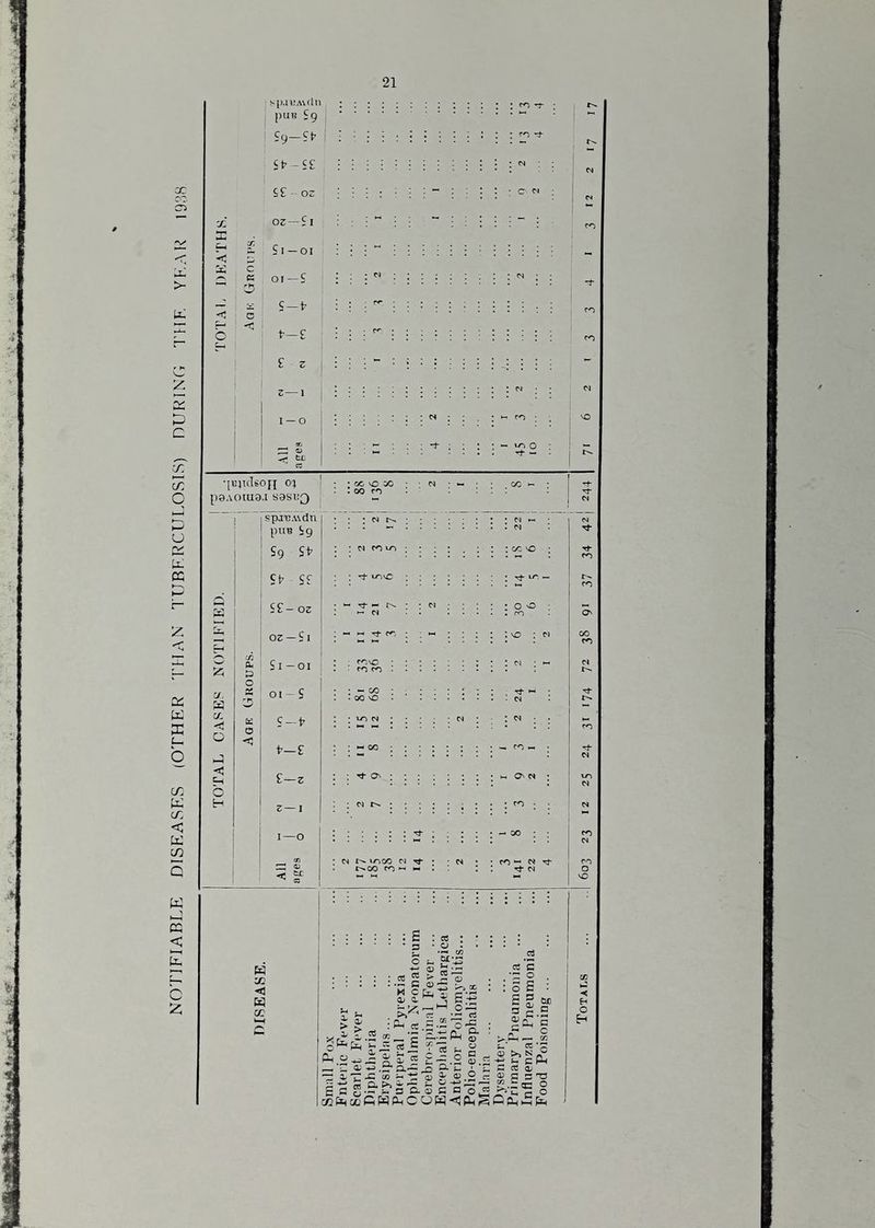 NOTIFIABLE DISEASES (OTHER THAN TUBERCULOSIS) DURINO THE YEAR ID.'iS X I Ch ? s S c ^ K •< c r- < o sp.iHAKln r<-i ■ puB S9 .. £9—St- I : • : : : ; i i ; i = ; ; £1 -c£ i: Cf - Oc ' oz —£l £1 — 01 oi-£ : i : : i : i ; ; : ; :  £-1- : i ^ : ; : : : i ; : : : t-_c ^ ; £ z z—1 I — o • • M • • . • )-, CO • • • — 10 0 . . ^ — W S5 a, X < O c b ■ppulsoji o; I p9AOtU8.l sasiiQ J I spjB.wdn i ! £9 ! ! £9 £»' SP ££ ££- oz oz — £i £1-01 01 - £ £-1’ !’-£ £—z z— I I—o • OC vC . 00 pn : M M : ; : . ; : loc-o ; ; i/s\c — ;CJ ; : ; • •0'>0 • ^ M • • . • • . ! ro “^ : : : : I o : M : ; : ; : I M : ^ : I 1 i : . : .M • M : PS • . « rj- • - 00 • 00 'O u-) N M 00 — o; • oj irjoc M ^ r^oo ro « — ro - N : £ • s : 03 : • o . .M C/3 w cc <1 cc o o t- • • cs “ > S 'S • • C 05 'Tt ^ H c Ciw ^ c — o . zr :P^ cc.S-^ 5 a? Z Ph Ct r-. -^0^2 -_3 O — ' o o,zz^ a' -c ^ «*2 q5 ^ gc 2'2‘^s’H.fe c'S a2(i,cgCWPHCOW<) a jz • Cl : 05 a ‘u .£ .2^ 'o J2 03 C ■ O i o S : g fc- G CC O' 05 c s 73 o C o