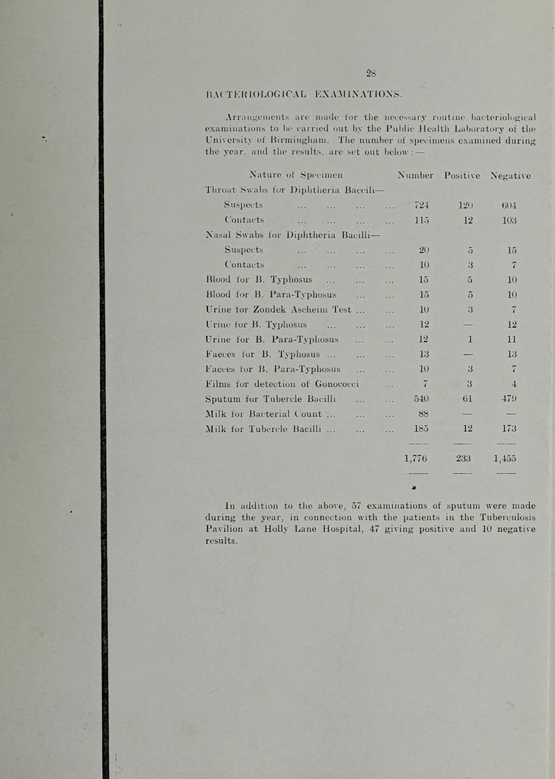 r,A( Ti;I{I()r.oG ical icxa11xatioxs. Arran^ioincnts arc made I'or the no^■c^^al'.v routine liacteriolnuieal examinatioms to he larried out Ir.v the Puhlic Health Laboratory of the Uni\er.sity of Hirmiiioliain. Tlic number of speeimens examined durinjr tlie year, and tlie results, are set out below; — Xatiiro of Specimen Throat Swahs fi/r Dijihtlieria Paccili— Xumber Positive Negative Su.speets 724 120 6( 14 Contacts Xasal Swabs for Diphtheria Bacilli— 115 12 lOd Suspects 2(1 o 15 Contacts 10 d 7 Blood for B. Typhosus 15 5 10 Blood for B. Para-Typhosus 15 5 10 Urine tor Zondek Aseheim Test ... U) d 7 I'rine for B. Typhosus 12 — 12 Urine for B. Para-Typhosus 12 1 11 Faeces for B. Typhosus ... Li — Id Faeces for B. J’ara-Typhosus 10 d 4 Films fc/r detection of Gonococci 7 d 4 Sputum for Tubercle Bacilli 540 61 471) Alilk for Jlacterial Count ... 88 — — Alilk for Tubercle Bacilli ... 185 12 I7d 1,776 2dd 1 jrtoO In addition to the above, 57 examinations of sputum were made during the year, in conneetion with tlie patients in the Tuberculosis Pavilion at Holly Lane Hospital, 47 giving positive and 10 negative results.