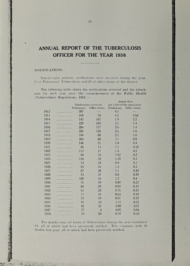 ANNUAL REPORT OF THE TUBERCULOSIS OFFICER FOR THE YEAR 1938 NOTIFICATIONS. Nint'ty-iM'ilit ]jrimnry notifirntions wc'rc roccivcd diiriiip; the year, 1)1' Puliiionnry 'rubci'culosis and 21) of otlu'i- forms of tlie disease. The following table shows the notifications received and the attack- rate for each year since the commencement of the Public Health (Tuberculosis) Regulations, 1912:— Attack Rate Notifications received : per 1,000 of the population. Pulmonary. Other forms. Pulmonary. Other forms. 1912 307 — 4.1 — 1913 318 50 4.3 0.68 1914 143 167 1.9 2,2 1915 229 103 3.1 1.4 1916 204 117 2.6 1.4 1917 206 126 2.6 1.6 1918 194 80 2.5 1.0 1919 260 60 3.5 0.8 1920 146 31 1.9 0.4 1921 88 14 1.1 0.18 1922 112 17 1.4 0.2 1923 80 18 1.02 0.2 1924 110 18 1.39 0.2 1925 74 24 0.9 0.3 1926 94 16 1.2 0.2 1927 . ■ 87 38 1.1 0.49 1928 73 25 0.8 0.29 1929 108 34 1.2 0.4 1930 76 19 0.89 0,22 1931 80 29 0.93 0,33 1932 . 65 20 0.76 0.23 1933 . 55 16 0,64 0.19 1934 72 19 0.85 0.22 1935 95 19 1.15 0,23 1936 81 21 0.99 0.25 1937 77 4 0.95 0.04 19.38 78 20 0.97 0.25 The doatlis i' roin all form.s of 'ruber •cnlosis du ring the year nnmben'd 04. all of wliicli had been pri'viouslj' notified. This compares with 59 deaths last year, all c if which had been previously • notified.