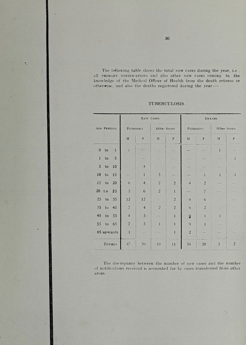 Tho fdlowiiiK table sliows the total new cases during the year, i.c., all PRIMARY NOFiEicATTONs and also other new cases coming to the knowledge of tho ^Medical Officer of Health from the death returns or otherwise, and also tlio deaths registered during the year:— TUBERCULOSIS. N KW Cases Deaths .Agk Periods Pu!monary. Olhei- forms 1 Piihnoii.arv. 1 _' J Ofher forms. M F M F M F ! M K 0 to 1 1 — — — — 1 1 — 1 to 5 — - — -- — — 1 5 to 10 4 — — — ■ — 10 to 15 -- 1 3 — — 1 1 1 15 to 20 6 4 2 2 4 2 — — 20 t o 25 5 6 2 1 — 7 ... 25 to 35 12 12 2 4 6 -- 35 to 45 7 4 2 6 2 - 45 to 55 8 -- 1 2 1 1 55 to 65 7 1 1 9 1 ; - - 65 upwards 1 — 1 2 — — Totals 47 39 10 11 34 1 j 1 3 2 The discrepancy between the number of new cases and tho number of notifications received is accounted for by ca.ses transftu'rcd frcun othei areas.