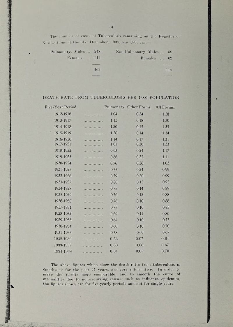 Notilioiitiou^ at. tlio ol^l Dcioiiihor, was .jl^O. \ 1/: — I’liliuoiiai'y. .Males ... 21S Xoii-J’ulinoiiary, .Malt's ... 5(i Kt'iiialos ... 211 Foniali's ... l.)2 4G2 1 Is DEATH-RATE FROM TUBERCULOSIS PER 1,000 POPULATION Five-Year Period. Pulmonary. Other Forms, All Forms. 1912-1916 . 1.04 0.24 1.28 1913-1917 . 1.12 0.18 1.30 1914-1918 . 1,20 0.15 1.35 • 1915-1919 . 1.20 0.14 1.34 1916-1920 . 1.14 0.17 1.31 1917-1921 . 1.03 0.20 1.23 1918-1922 . 0.93 0.24 1.17 1919-1923 . 0.86 0.25 1.11 1920-1924 . 0.76 0.26 1.02 1921-1925 . 0.75 0.24 0.99 1922-1926 . 0.79 0.20 0.99 1923-1927 . 0.80 0.15 0.95 1924-1928 . 0.75 0.14 0.89 1925-1929 . 0.76 0.12 0.88 1926-1930 . 0.78 0.10 0.88 1927-1931 . 0.75 0.10 0.85 1928-1932 .. 0.69 0.11 0.80 1929-1933 . 0.67 0.10 0.77 1930-1934 . 0.60 0.10 0.70 1931-1935 . 0.58 0.09 0.67 19;i-^-19;l() . 0.5() 0.07 0.G4 I9;i;f-l9;i7 . O.GO O.OG ().G7 19;U-19.‘18 . 0.64 0.07 0.70 Tho above figures whicli show the doatli-ratos from tuberculosis in Smotliwick for tlie [tast 27 .years, are ver.\- informative. fii order to make tho results more comparable, and to smooth the curve of inequalities due to non-recurring causes, such as influenza epidemics, the figurt's shown arc for five-yearly periods and not for single years.