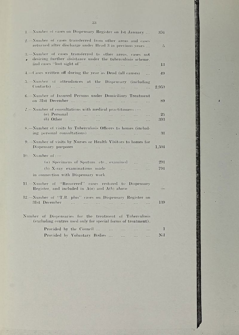 — NiiiiiIkm- oI cases transferred rnnn otliei- areas and cases retnrncil after dischar>re nndei Head ;{ in previons \cars ... n ;i.—Nnmlicr of cases transfcriH'd to other areas, cases in.'t , desiriii”' fnrtliei- assistance nmler the tnliercnlosis scheme. ,ind cases “lost sif^lit of ... ... ... ... ... l;j 4.—( ases written off dnrinn tlie .vea i- as Dead (all causes) ... 49 d. --.\nmhci- of attendances at the l)is|icmary (inclndino Contacts) ... ... ... ... ... .. 2,950 ' Xumher of Insured I’er.sons under Domiciliary Treatment on Olst December ... ... ... ... ... ... ... 89 — Xnmher of consultations with medical practitioners; — (ti) Personal ... ... ... ... ... ... 25 ih) Other . 390 8. —Xnmher (.'f \dsits by Tuberculosis Officers to homes (inclnd- inc personal consultations) ... ... ... ... ... 31 9. -Xnmher of visits b,v Nurses or Health Visitor.s to homes for Dispensary purposes ... ... ... ... ... ... 1,504 10. Xnmher of: — id) Spc(-im,cns of S|nitnm. etc,, examined ... ... 291 (//) X-i'a.v examinations made ... ... ... ... 794 in connection with Dispensary work. 11. —Xnmliei- of “Recovered” cases restorc'd t(/ Dispensary Re>iister, and included in A(o) and A(h) above ... ... — 12. —Xumhei' of ‘‘T.!’. jilns” ca.ses on Dispensary- Register on 31st December ... ... ... ... ... ... ... 139 X'umher of Dispensaries foi- the treatmmit of Tnliercnlosis (('xcludiuK centres used only for special forms of treatment). Provided by the Council ... ... ... ... ... 1 Provided by Voluntary Rovlies ... ... ... ... Nil