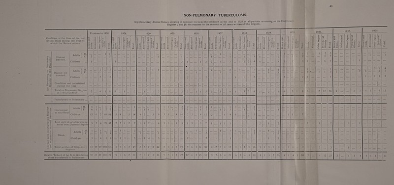 40 NON-PULMONARY TUBERCULOSIS. Supplementary Annual Return showing in summary form (a) the condition at the end of 1938 of all patients remaining on tlie Dispeiisaiy Register ; and (b) the reasons for the removal of all cases written off the Register. Previous to 1928. 1928. 1929. 1930. 1931. 1932. 1933. 1934, 1935. 1936. 1937. 193e i. Condition at the time of the last record made during the year to which the Return relates. o I E 1 r*. < 11- o ■ o O tA £2 p P V ^ c :: 5 ^ 0 c/5 rt 6 z 0 1 i S-'S rt CJ ^ a. 0 -2 '0 H C C 0 'O < t/5 c n (D 0 S £ o-'S £.5 rt C d 0 •” 33 rt 0 'V < !5 yj 6 u. 4; 0 cn Qj — iC 53 — 0.0 'o Rones and Joints. '£ 0 < c/j C r5 t/: !-■ 0 0 rt r- CO ’E.’H £.5 EmO '*5 H Xj rt 3 ^ C < V, ri t/3 0 0 0 ^ A 0.0 Tv S S i 5 . 5 r- < X rt tx u 0 u 0 1 U ^ y — 0.0 '0 f-( 3 ^ rt 'C X rt tx c z 0 1 ^ 'E.’H 4; 4.: XC •r r- i i c H ? i s r- < c/> C r3 6 u 0 C3 1—1 w r-* '^4 -5 *0 H <n C C5 bo ! ■£ V JO X c: Q rt r' (A rt y. 0 i-. JZ 0 Ts Ms 4/ — a 0 ic Disease arrested. Adults p' Children 1 1 ... 1 2 ' 1 ::: ... 1 1 2 1 1 ... 1 ... 1 1 ... 1 ... ... 1 1 1 1 ... 1 2 1 ... ... 1 2 1 2 ... 1 1 ... 1 1 .3 ... 1 1 1 2 1 4 i 4 ... ... 1 2 4 1 1 ... ■] !i‘ 1 2 1 2 3 2 1 ... 1 2 4 5 5 4 6 ... ... 1 1 : 1 i'.i ... 1 .2 1 — ^ y, - P o Disease not arrested. Adults f Children ... ... 2 2 ... 2 ... ... ... ... ... ... ... 1 1 ... ... ... ... ... 2 ... 1 ... 1 2 2 ... 1 .«• 1 1 1 1 ... 1 2 ... ... 1 1 .. * 1 1 2 . •. 1 . * * ! ... |... 2 1 1 1 1 1 1 3 1 2 ... ... ... 2 3 1 . . . 3 I 1 2 1 4 5 Condition not ascertained during the year ... |... ... ... ... ... ... ... ... I ... ... ... ... 1 ... |... ... ... ... ... ... ... ... ... ... ... ... ... ... ... ... ... ... ... i... ••• ... ... ... ... ... ... ... ... ... ... ... 1... ... ... Total on Dispensary Register at 31st December 3 ... ' 1 4 1 8 1 ... 1 ... ... 1 1 2 1 2 3 ... 1 1 5 5 ... 3 ... 8 1 2 0 2 8 5 ... 2 1 8 4 3I. 8 6 2 12 20 2 ... ... 1 0 4 1 4 4 13 Transferred to Pulmonary ... ••• ... ... ... ... ... ... ... ... ... ... ... ... ... ... ... ... ... ... ... ... ... ... ... ... ... ... 1 ... ... ... ... ... ... ... ... ... 1-. lie “ Discharged Adults 1 1 F- 5 6 1 1 3 1 2 7 12 1 ... ... ... 1 1 i 1 3 1 1 1 1 ... 2 2 2 1 ... ... 2 4 2 1 ... 1 2 I 3 3 ... 1 3 1 ... 1 ... ... 1 ... ... ... j... •• ... * * * • * • ... ... ... ... ... ... ... ... ... ... as recovered Cliildren 15 6 2 68 91 5 4 ... 5 14 4 2 ... 3 9 3 3 4 10 2 2 ... 8 12 2 1 1 4 1 2 3 ... ... ... ... 1 1 ... 1 2 ... ... ... ... ... . . . ... ... ... ... ... ... ^ c x r: Lost sight of. or otliei wise re moved from Dispensarj' Register 5 2 6 i 29 1 42 2 2 1 2 7 1 1 2 ... 4 3 ,... 1 5 1 J 3 7 1 ... 1 1 3 ... ... ... ... 2 1 ... 3 ... ... L. ... 1 1 ... 1 2 ... ... 1 ... 1 ... ... ... ... S 2 Dead. Adults ^ p' 1 ... 1 3 1 2 4 ... 1 1 ... 2 i ... ... ... i ... ... ... ... 1 1 1 ... 1 ... ... 1 ... 1 1 1 ... 1 1 2 1 ... 1 1 2 1 ... ... ... ... ... ... 1 ... 1 ... ... ... ... ... ... ... X Children 3 ... 4 1 8 ... 2 ... 5 ... 1 4 ... 5 ... ... ... ... 2 ... ... ... 2 ... 1 ... ... 1 ... ... ... ... ... 1 ... 1 ... ... ... ... • •• ... ... ... ... ... ... ... ... ... ... ... ... ... C U* x: j: 1 Total wr itten off Dispens.'iry K’cgister 35 ',0 1 19 102 166 8 9 5 7 29 7 5 7 3 22 8 5 1 5 19 9 6 1 14 30 4 2 3 4 13 5 1 1 3 10 -> 1 1 8 ... 1 !l i 1 ..  1 1- 'j ' 1 3 ... ... 1 1 1 1 ... 1 ... ... 1 Gkan’o Totai.s of (u) & (6) (excluding those transferred to Pulmonarv) 38 1 10 23 f 1103 i 1 74 9 9 6 7 I 7 6 7 4 24 9 7 1 5 22 12 6 2 15 35 9 2 6 4 21 6 3 4 5 IS s 1 5 1 1 T 1 16 4 1 ' 10 7 ... 4 12 23 2 1 1 i ^ 4 1 4 1 4 13 i