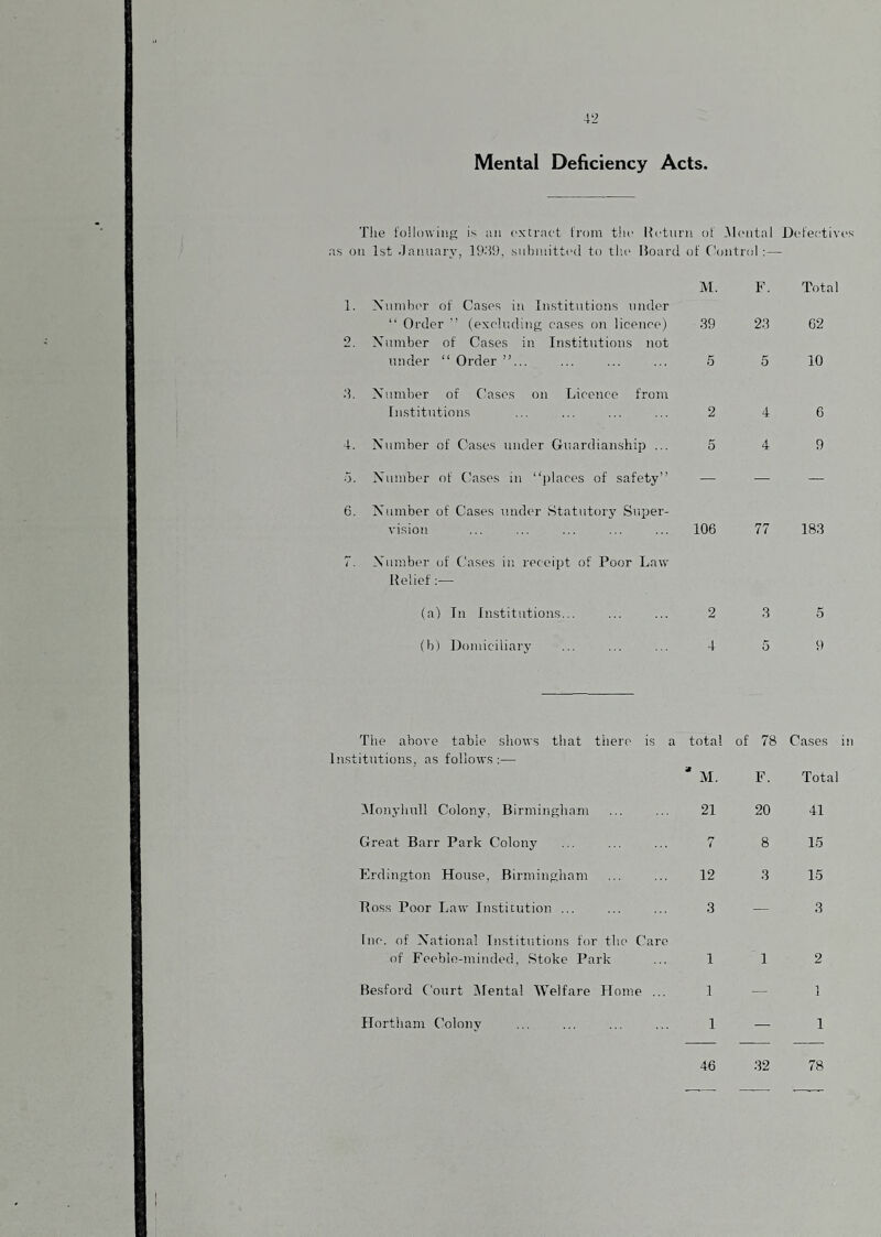 4L> Mental Deficiency Acts. The following is an extraet from the IT'tuni of .M('iitnl Dofectivi's as on 1st .January, 19.‘59. siibiuittcd to tlie Hoard of Control : — M. F. Total 1. Xumhi'r of Cases iu Institutions under “ Order ’’ (excluding cases on licence) .39 23 62 2. Xiimber of Cases in Institutions not under “ Order ”... 5 5 10 .‘1. X’umber of Caso.s on Licence from Institutions 2 4 6 4. Xumber of Cases under Guardianship ... 5 4 9 5. X'umber of Cases in “places of safety” — — — 6. Xumber of Cases under Statutory Super- vision 106 77 18.3 7. X’^iimber of Cases in receipt of Poor Law Relief :— (a) In Institutions... 2 3 5 (1)) Domiciliary 4 5 9 The above table shows that there is a total of 78 Cases Institutions, as follows ;— ' M. F. Total ^loiiyhull Colony, Birmingham 21 20 41 Great Barr Park Colony 7 8 15 Erclington House, Birmingham 12 3 1.5 Ross Poor Law Insticution ... 3 — 3 Inc. of Xational Institutions tor the Care of Feeble-minded, Stoke Park 1 1 2 Besford Court iMental Welfare Home ... 1 — 1 Hortham Colony 1 — 1