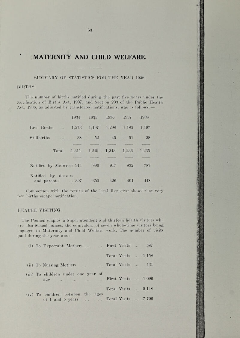 MATERNITY AND CHILD WELFARE. SUMMARY OF STA'I'ISTICS FOR THK YEAR 1<)3S. IRirrHS. TIk' miiuber of birtlis notified duriiijj; tlio past five years under the Notification of Births Act, 1907, and Section 203 of the Ptiblic Health Act. 1936, as ad.justt'fl by transferred notifications, was as follows:— 1934 1935 1936 1937 1938 Live Births 1,273 1,197 1.298 1,185 1,197 Stillbirths 38 52 45 51 38 Total 1.311 1,249 1,343 1,236 1,235 Notified by Midwives 914 896 917 832 787 Notifi('d by doctors and parents ... 397 353 426 404 448 Comparison with the return of the local Reeistr.ar shows that very few births escape notification. HEALTH VISITING. The (louncil employ a Snpi'rintendent and thirteen health visitors who are also Scliool nurses, the ecpiivalcn; of seven whole-time visitors being engaged in Alaternity and Child Welfare work. The number of paid during the year was:— (if To Expectant Mothers ... First Visit.s 587 Total Visits .. 1,158 (ii) To Nursing Mothers Total Visits 431 (iii) To children under one year of age First Visits . ,. 1,096 Total V^isits ,. 5.148 (iv) To (liildrcn h('tw('en the ages of 1 and 5 years Total Visits . .. 7.706