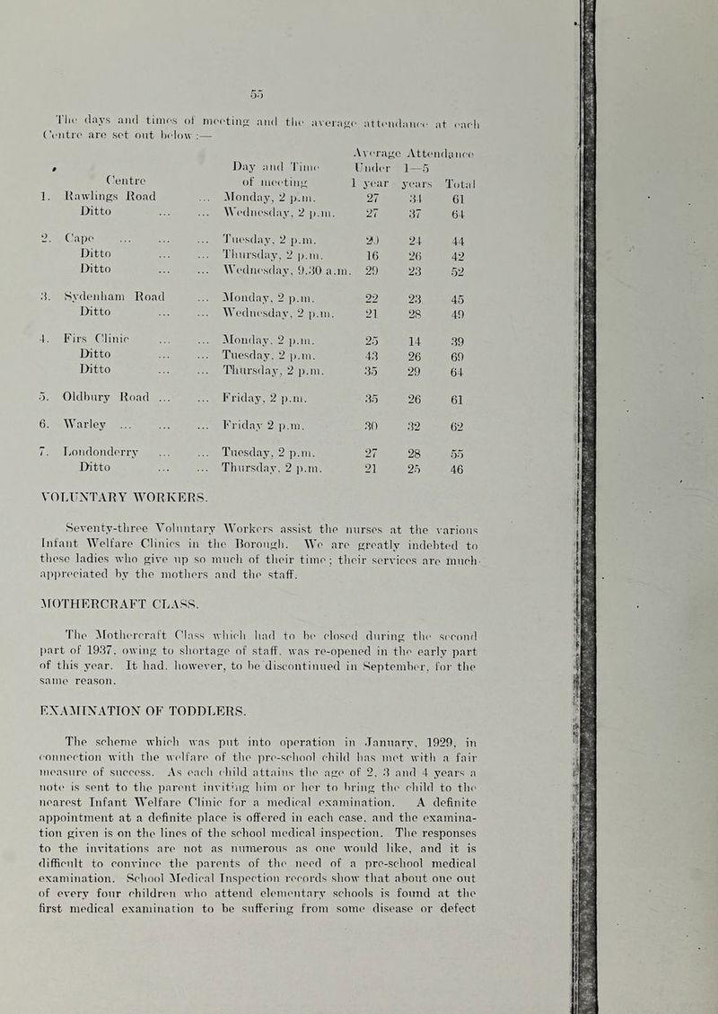 Tin' (lays and timf.s ol' mectinri and the average attrudancr at carli ('niitre aro sot out holow : — A\cragc Attondunoo 9 J)aj' and I'inie Under 1-5 ('entre of meeting 1 year years Total 1. Rawlings Road ... Afonday, 2 ]nin. 27 34 01 Ditto M'ednesday, 2 ji.m 27 37 04 o Cape 'Jhiesday. 2 p.m. 2.) 24 44 Ditto ... Thursday, 2 p.m. 10 20 42 Ditto Wednesday, 9,30 a Ill. 29 23 52 3. Sydenham Road ... Afonday. 2 ]i.ni. 22 23 45 Ditto Wednesday, 2 ]).m. 21 2S 49 4. Firs Cdinic Alonday, 2 p.m. 25 14 39 Ditto ... Tuesday. 2 p.m. 43 20 09 Ditto ... Thursday, 2 p.m. 35 29 04 o. Oldbury Road ... ... Friday, 2 i).m. 35 20 01 6. Warloy Friday 2 p.m. .30 32 02 1. Londonderry ... Tuesday, 2 p.m. 27 28 55 Ditto ... Thursday. 2 ]>.m. 21 25 46 VOLTiNTATtY WORKERS Seventy-throe Tolnntary Workor.s assist tlio nurses at the various Infant Welfare Clinics in the Roron<ih. Wo are Ki'f'f'tly indobtod to those ladies ivlio give np so innoh of their time; thoir services are mnoh- appreciated by the mothers and the staff. .MOTHERCRAFT CLASS. 'I’he ^Fothercralt Class which had to be closed during the s<'Cond part of 1937. owing to shortage of staff, was re-opened in the early part of this jmar. It had. however, to be discontinued in September, foi' the same reason. EXAifflNATIOX OF TODDT.ERS. The scheme which was put into operation in January, 1929, iji eonneetion with the welfare of the jire-school child has met with a fair nu'asnre of success. As each child attains the age of 2, 3 and 4 years a note i.s sent to the itarent inviting him oi- her to bring the child to the nearest Infant Welfare Clinic for a medical examination. A definite appointment at a definite place is offered in each case, and the examina¬ tion given is on the lines of the school medical inspection. The responses to the invitations are not as numerous as one would like, and it is difficult to convince the parents of the need of a pre-school medical examination. School iMedical Inspection records show that about one out of every four children who attend elementary schools is found at the first medical examination to be suffering from some disease or defect