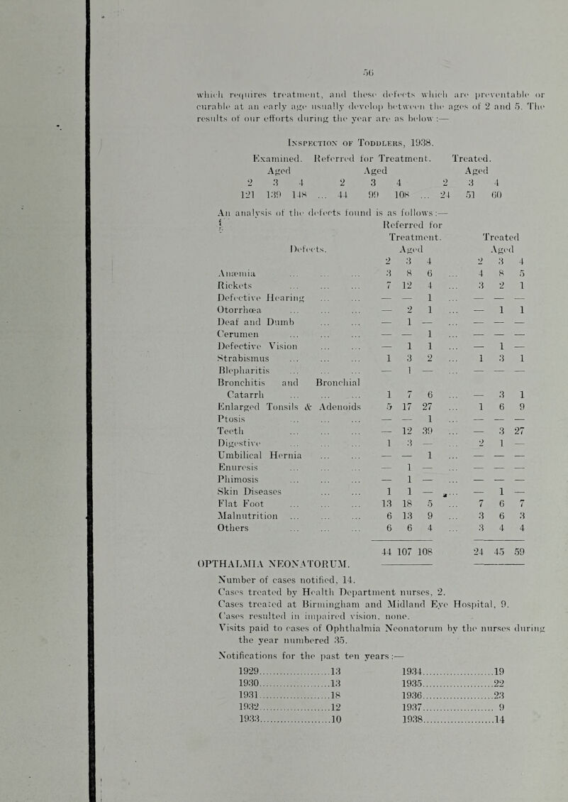 .-)() wliicli n‘(|uii'e.s trcatinciit, and tlu'sc drtVcts which arc pi'cvciitaldc nr curable at an imrly ace usually develop between tlie ages of 2 and 5. 'I’lie results of onr efforts ilnring tlie year are as below ;— Inspkction ok Toduleiis, 1938. Kxainined. lUdVri-ed for I’rcatim'nt. Treatc'd. Aged Aged Ag(‘d 2 3 4 2 3 4 2 3 •f 121 139 148 ... 44 99 108 ... 24 51 60 An analysis of the defects found is as follows :— 1 < Referred for Treatment. Treated Defects. Aged Aged 2 3 4 2 .3 4 •Vnannia .3 8 6 ... 4 8 5 Rickets 7 12 4 ... .3 2 1 Defective Hearing — — 1 ... — — — Otorrhoea — 2 1 ... — 1 1 Deaf and Dumb — 1 — — — — Cerumen — — 1 — — —■ Defective Vision — 1 1 — 1 — Strabismus 1 3 2 ... 1 .3 1 Rb'pliaritis Bronchitis and Bronchial — 1 — ... — — — Catarrh 1 7 6 — 3 1 Knlarged Tonsils A Adenoids -3 17 27 ... 1 6 9 Ptosis — — 1 ... — — — Te('tb — 12 39 ... — 3 27 Digestix’e 1 .3 — 2 1 — Umbilical Hc'rnia — — 1 ... — — — Enuresis — 1 — ... — — — Pliimosis — 1 — ... — -- — Skin Diseases 1 1 - .... — 1 — Flat Font 13 18 5 ... 7 6 7 Malnutrition 6 13 9 ... 3 6 .3 Others 6 6 4 ... 3 4 4 OPTHALMIA NEONATORUM. 44 107 108 24 45 59 Number of cases notified, 14. Cases treated by Health Department nurses, 2. Cases treated at Birmingham and Alidland Eye Hospital, 9. Cases resulted in iinpainal vision. none. Visits paid to cases of Ophthalmia Neonatorum by the inirses dur the year numbered 35. Notifications for the jiast ten years 1929.13 19.34. .19 1930.13 1935. 99 1931.18 19.36. .23 1932.12 1937. . 9 1933.10 19.38. .14