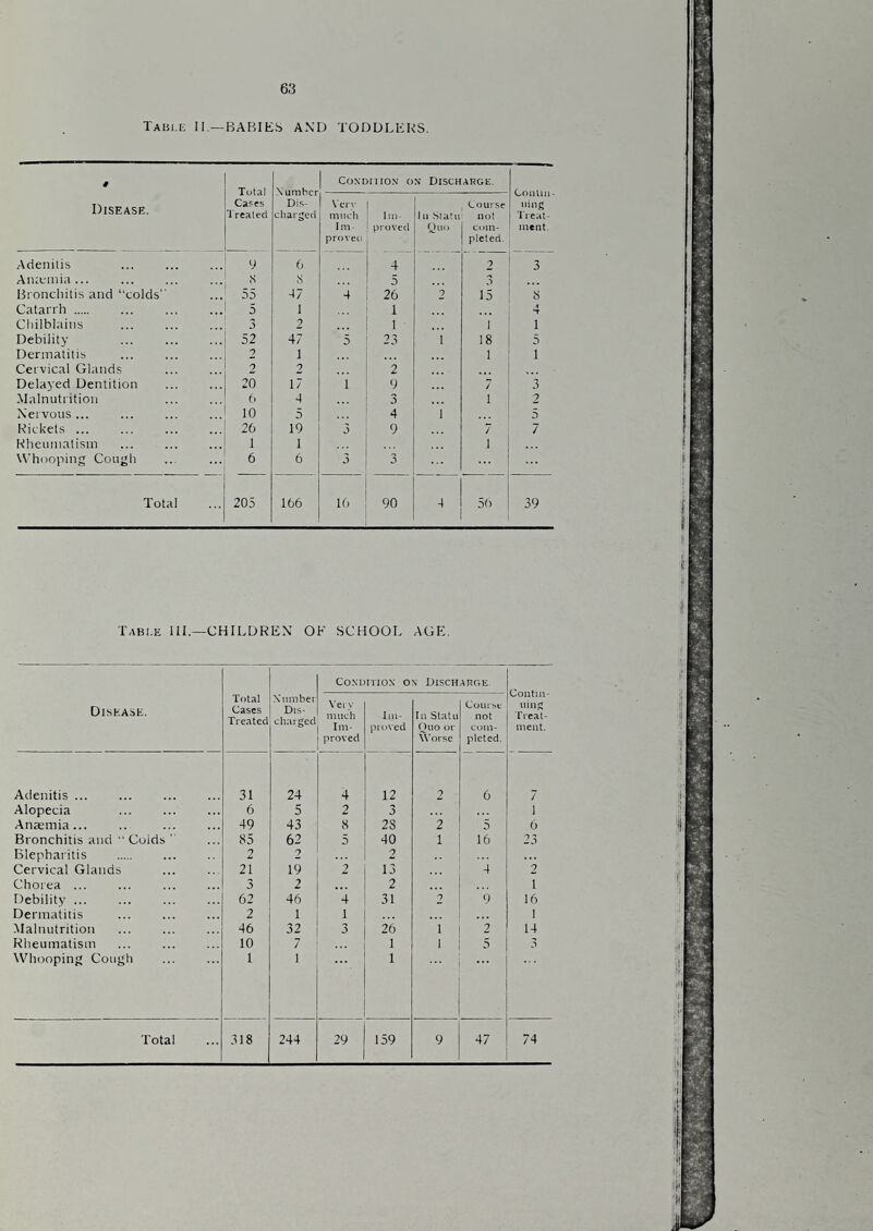 Tabi.e 11—babies and TODDLERS. # Disease. Total Cases Treated N amber Dis¬ charged Condi 1 ION on Discharge. Conliii- uing 1 leat- inent. Very mucli Im¬ proved Im¬ proved Iij Statu (Juo Course not com¬ pleted. Adenitis y 6 4 2 3 Aiuemia... <S s 5 3 Bronchitis and “colds” 55 47 4 26 2 15 8 Catarrh. 5 1 1 4 Chilblains 3 2 1 1 1 Debility 52 47 5 2.5 1 18 5 Dermatitis _2 1 1 1 Cervical Glands _2 2 2 Delayed Dentition 20 17 1 9 7 .5 Malnutrition e. 4 3 1 2 Nervous... 10 5 4 1 5 Rickets. 20 19 3 9 7 7 Rheumatism ... . 1 1 1 Whooping Cough 6 6 3 Total 205 106 10 90 4 5() 39 Table III.—CHILDREN OK SCHOOL AGE. Disease. Total Cases Treated NTimber Dis¬ charged Condition on Discharge. Contiii- uing Treat¬ ment. Vei y much Im¬ proved Im¬ proved III Statu Quo or Worse Course not com¬ pleted. Adenitis ... 31 24 4 12 2 6 7 Alopecia 6 5 2 3 1 Anaernia... 49 43 8 28 2 5 6 Bronchitis and “ Colds ” 85 62 5 40 1 16 23 Blepharitis . 2 2 2 Cervical Glands 21 19 2 13 4 2 Chorea ... 3 2 • . 2 1 Debility ... 62 46 4 31 2 9 16 Dermatitis 2 1 1 1 -Malnutrition 46 32 3 26 i 2 14 Rheumatism 10 7 1 1 a 3 Whooping Cough 1 1 1 ...