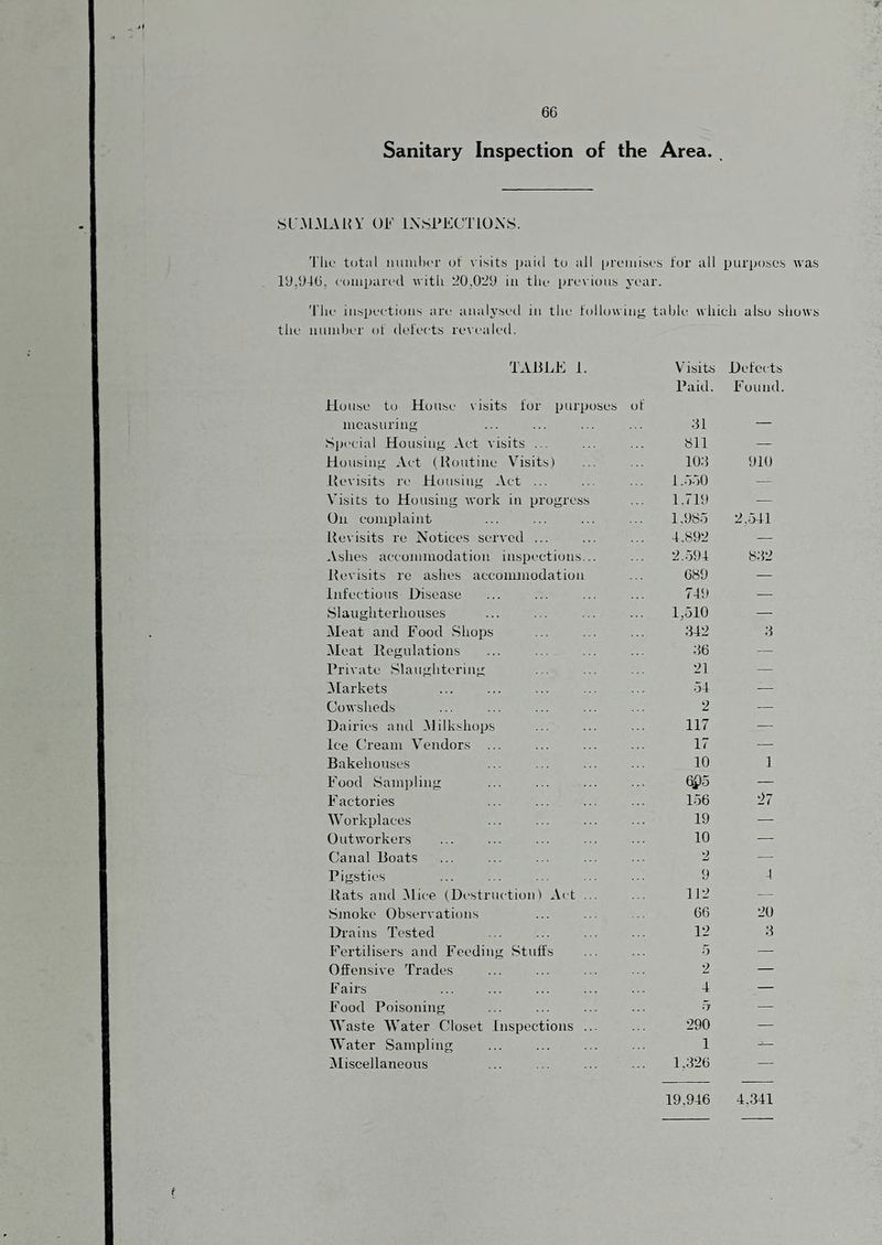 6G / Sanitary Inspection of the Area. . SLM.MAHV OF INSi'FCTlO.NS. 'I'ln' total iiuiiilM'r ot visits paid to all itroiiiisos tor all purposes was 19,1)40, coiupared with 20,01)9 iu the pre\ ious year. 'I’he iiisiJeetioiis are analysed in the following taljle which also shows the uuinher of (hd’ects revealed. TA14LF 1. Visits Defects House to House \ isits for purposes of Paid. Found measuring ;4l — Special Housing Act visits ... 811 — Housing Act (Houtine Visits) lO.'i 910 Ifevisits re Housing Act ... 1 .ViO — Visits to Housing work in progress 1.719 — On eoniplaint 1.985 2,541 Revisits re Notices served ... 4.892 — Ashes acconuuodatiou inspections... 2.594 832 Revisits re ashes acconanodation 089 — Infections Disease 749 — .Slaughterhouses 1,510 — Meat and Food Shops ;h2 3 Meat llegulations 50 — Private Slaughtering 21 — .Markets 54 — Cowsheds 2 — Dairies and Milk.shops 117 — ice Cream Vendors ... 17 — Bakehouses 10 1 Food .Sanijiling 6P5 — Factories 156 27 M’orkplaees 19 — Outworkers 10 — Canal Boats 2 — Pigsties 9 4 Rats and Mice (Destruction) Act ... 112 — Smoke Observations 06 20 Drains Tested 12 3 Fertilisers and Feeding Stuffs 5 — Offensive Trades 2 — Fairs 4 — Food Poisoning ij — AVaste M’ater Closet Inspections ... 290 — Water Sampling 1 ^Miscellaneous 1.320 19,946 4,341