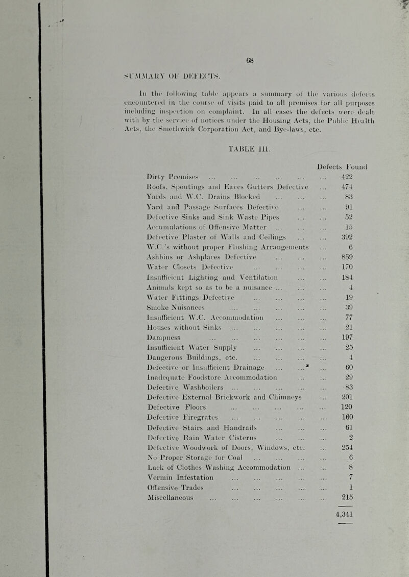 f SC.M.MAUV 01 DKl'KOTS. Ill tlic I'ollowint' talilr iiiipcars a siiiniiiary of the ^•a^ioll.s (Icfccts oucomitorod in tlio coiirisc of visits paid to all pnonisos for all purposes including inspection on complaint. In all cases the defects wen' dealt with hy the serx ice of notices under the Housing Acts, the i’nhiic Health Acts, the Smethwick Corporation Act, and Bye-laws, etc. TAJfLE ill. Dirty Premises Poofs, Spoutings and Fanes Gutters Defectixe Yards and ^V.C. Drains Blockt'd Yanl and Passage Surfaces Defectixm Defective Sinks and Sink Waste Pipes Accumulations of Offensive Hatter Defi'ctive Plaster of H'alls and Ceilings W.Ch’s without proper Flushing Arrangements Ashbins or ^Vshplaces Dc'fective Water Closx'ts Defective Insufficient Lighting and V'entilation Animals kept so as to he a nuisance ... W ater Fittings Defective Smoke Nuisances Insufficient AV.C. Accommodation Houses xvithout .Sinks Dampness Insufficient Water Supply Dangerous Buildings, etc. Defective or Insufficient Drainage ... ...* inadeipiate Foodstore Accommodation Defectixe Washboilers Defective External Brickxvork and Chimneys Defective Floors Defective Firegrates Defective Stairs and Handrails Defective Pain AVater Cisterns Defective AA’oodwork of Doors, AA'indoxvs, etc. No Proper Storage for Coal Lack of Clothes AVashing Accommodation ... A^ermin Infestation Offensive Trades Miscellaneous Defects Found 42-^ 474 91 52 15 ;J92 6 859 170 184 4 19 ;i9 77 21 197 25 4 60 29 83 201 120 160 61 2 254 6 8 7 1 215 4,341