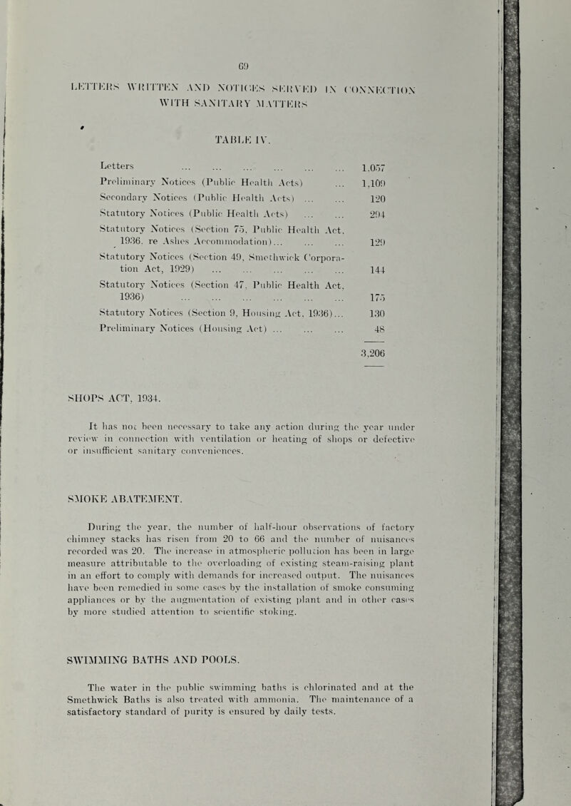 G!) l.K'ITKHS WIJIT'I’I'^X AND XOTK'.IOS SIIU \’Kl) IX (OXXI'X'TIOX WITH SAXn'Ain' M A'I'J'KUS # TAHI.K IV. Letters . 1,0.)7 Proliiniiiary X'oticos (Publio Hc'alth Aet.s) ... 1,10!) Soconclnry Xoticos (Public Jlenlth Acts) ... ... 120 Statutory X’otices (Pulilic Health Acts) ... ... 2!)4 Statutory Xotice.s (Section 75. Public Health Act. 19.‘16. re Ashes ^Vcconiinodation)... ... ... 12!) Statutory X’otiocs (Section 49, Smethwick Corpora¬ tion Act, 1929) ... ... ... ... ... 144 Statutory X'otiees (Section 47. Public Health Act. 1936) .: 175 Statutory Xotices (Section 9, Housing Act. 1936)... 130 Preliminary Xotices (Housing: Act) ... ... ... 48 3,206 SHOPS ACT, 1934. It has not been necessary to take any action during the year under review in connection with ventilation or heating of shops or detective or insufficient sanitary conveniences. S:\IOKE AB.VTKAfEXT. During the j’ear. the number of half-hour observations of factory chimney stacks has risen from 20 to 66 and the number of nuisances recorded was 20. The increase in atmospheric ijolkuion has been in large measure attributable to the overloading of existing steam-raising plant in an effort to comply with demands for increased output. The nuisances have been remedied in some cases by the installation of smoke consuming appliances or by the augimuitation of existing i)lant and in other cases by more studied attention to scientific stoking. SWIAOIING BATHS AXD POOLS. The water in the ])ublic swimming baths is chlorinated and at the Smethwick Baths is also treated with ammonia. The maintenance of a satisfactory standard of purity is ensured by daily tests.