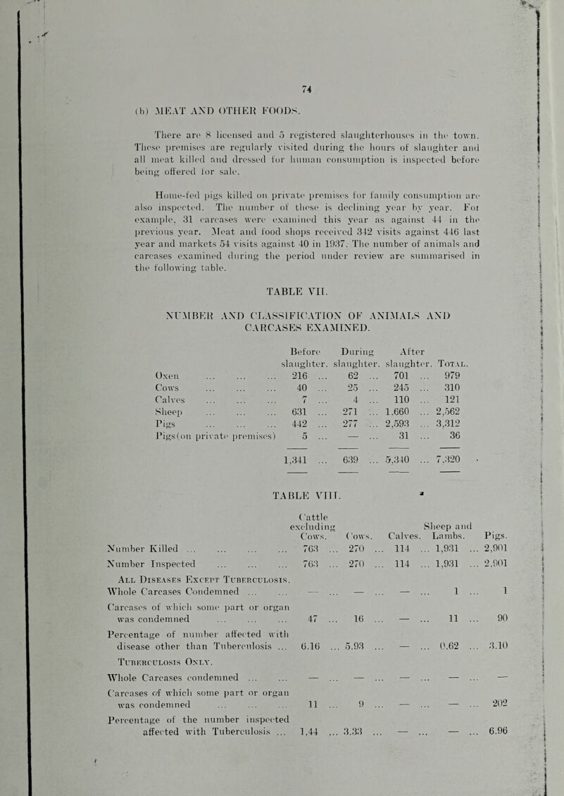 (h) .MKAT AND ()THE1{ FOODS. There arc' 8 liceii.sed and 5 registered slaugliterliou.sc's in the town. The.se premises are regularly visited during the hours of slaughter and all meat killed and dressed for human eonsumption is ins|)ected before being offered for sale. Home-fed pigs killed on private' premise's for family consumption are also inspected. The' nuiubt'r of these' is declining year by year. Foi example, 31 carcases were e'xamiiu'd this year as against 41 in the' previous year. AFeat and food shops received 342 visits against 446 last j'ear and markets 54 edsits against 40 in 1937. The number of animals and carcases examined during the period under review are summarised in the' following table. TABLE VII. XUAIBEIF AND (’LAS.81 FK'ATfON OF ANDFALS AND CAFICASKS EXAMINED. Before' During After slaughter, slaughter, slaughti'r. Total Oxen . 216 62 ... 701 ... 979 Cows . 40 25 ... 245 ... 310 Calves 7 4 ... 110 ... 121 !8heep . 631 ... 271 ... 1.660 ... 2,562 Pigs . 442 ... 277 ... 2,593 ... 3,312 Pigsfon private pri'inises) 5 — ... 31 ... 36 1,341 ... 639 ... 5,340 ... 7,320 TABLE vni. ('attle excluding Sheep aiul C'ow^ Number Killed ... ... ... ... 7G3 Number Inspected ... ... ... 763 All Diseases Except TunF.pcuLetsis. Whole Carcases Condemned ... ... — Carcases of which some' i)art or eergan was condemned ... ... ... 47 Percentage of number affeeted with disease otlier than Tnberetdosis ... 6.10 TUIIEKCULOSIS OXLA'. Whole Carcases condemned ... ... — Carcases of which some jiart or organ was condemned ... ... ... 11 Percentage of the number inspected affected with Tuberculosis ... 1,44 ('ows. Calves. Lambs. Pigs. 270 . . 114 . . 1,931 ... 2,901 270 . . 114 . . 1,931 ... 2,901 — . — . 1 1 16 . — . 11 90 5.93 . — . . 0.62 ... 3.10 9 . — . — ... 202 3.33 .. - ___ ... 6.96 t