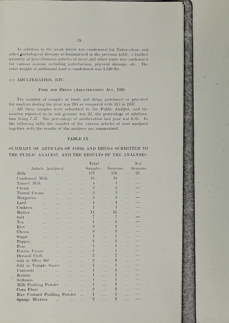 111 aiUlitiim to till' iin'at which was cuudciiiiicd tor Tubcrculusis and oLlicr ^atliolonical diseases as stunuiariscd in tlie previous tablcj a further (luaiitity of miscellaneous articles of meat and other foods was condemneil lor \arious reasons including putrefaction, pliysical damage, etc. The total weight of additional food so condemned was 3,510 lbs. (e.) AJIULTEUATION, ETC. Eood a.n'u Dhl'cs (ADULTEii.vnoN) Act, 1928. 'J'he number of samples of foods and drugs purchased or procured for analysis during the year was 285 as compared with 315 in 1937. All these samples were submitted to the I’ublic Analyst, and the number reported to be not genuine was 21, the percentage of adultera¬ tion being 7.37. The pc'i'centage of adulteration last year was 6.35. In the following table the niindn'r of the various articles of food analysed together with the results of the analyses are summarised. TABLE IX. SLCMMAUY OE ARTICLES OF FOOD AND DBUGS SUBMITTED TO THE BUBLfC AXAfA'ST, AND THE llESULTS OF THE ANALYSES. Total Not -Vrticle Analysed. Sample! 5. Genuine Genuine .Milk . .., 179 158 ... 21 Condensed .Milk ... 16 ... 16 — Tinned IMilk 4 4 — Cream 3 3 — Tinned Cream 3 3 — iMargarine 5 5 — Lard 4 4 — Cookeen 1 1 — Butter ... 11 ... 11 — Salt 7 7 — Tea . 1 1 — Rice 2 2 — Cheese 9 9 — Sugar . 1 1 — Pepper 2 2 — Pea-s . 1 1 — Potato Crisps 1 1 — Dressed Crab 2 2 — Slid in 01i\'e Oil 0 2 — Slid in 'I'omato Sanee 1 1 — Currants 1 1 — Ifaisins 1 1 — Sultana.s 1 1 — Alilk Pudding Powder 1 1 — Corn Flour 2 2 — Rice Custard Pudding Powder 1 1 — Sponge Mixture 2 2 —