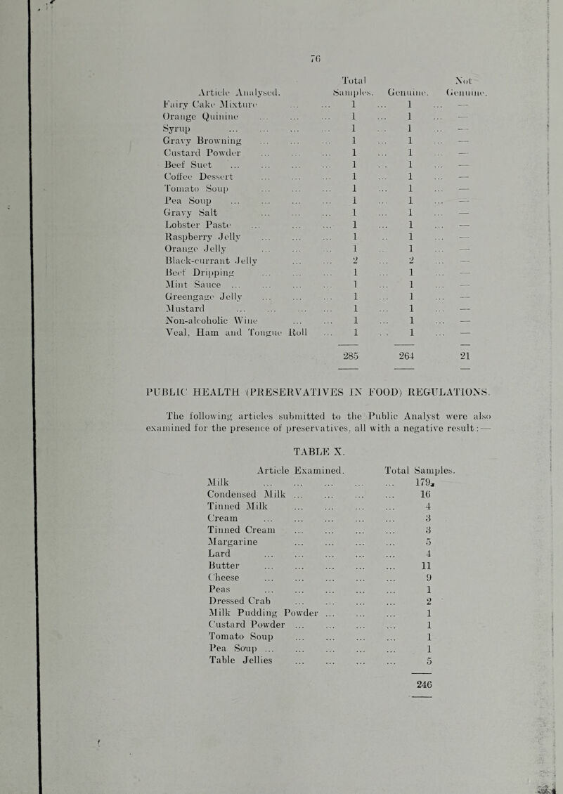 7fi Nut (ii'iiimu'. ArticU' Aiialysutl. Fairy C'aku ^lixturu Orange Quinine Syrup . Gravy Bro^vning (kistard Powder Beef Suet Coffee Dessert 'I'oinato Soup Pea Soup Gravy Salt ijobster Pasti’ Baspberry J elly Orange Jelly Black-currant Jelly Beef Dri|)ping Mint Sauce ... Greengage Jelly Mustard Noii-alcoholie Wine Veal, Ham and J’ongue iloll Total Samples. 1 1 1 1 1 1 1 1 1 1 1 1 1 9 1 1 1 1 1 1 Genuine. 1 1 1 1 1 1 1 1 1 1 1 1 1 9 1 1 1 1 1 1 285 264 21 PUBLIC HEALTH (PBESERVATTVES IN FOOD) REGULATIONS. The following articles submitted to the Public Analyst were also examined for the presence of preser\atives. all with a negative result; — TABLE X. Article Examined. Milk . Condensed IMilk ... Tinned Milk . Cream Tinned Cream Margarine Lard Butter Cheese Peas Dressed Crab Milk Pudding Powder ... Custard Powder ... Tomato Soup Pea Soup ... Table Jellies Total Samples. 179, 16 4 3 3 5 4 11 9 1 2 1 1 1 1 5 246