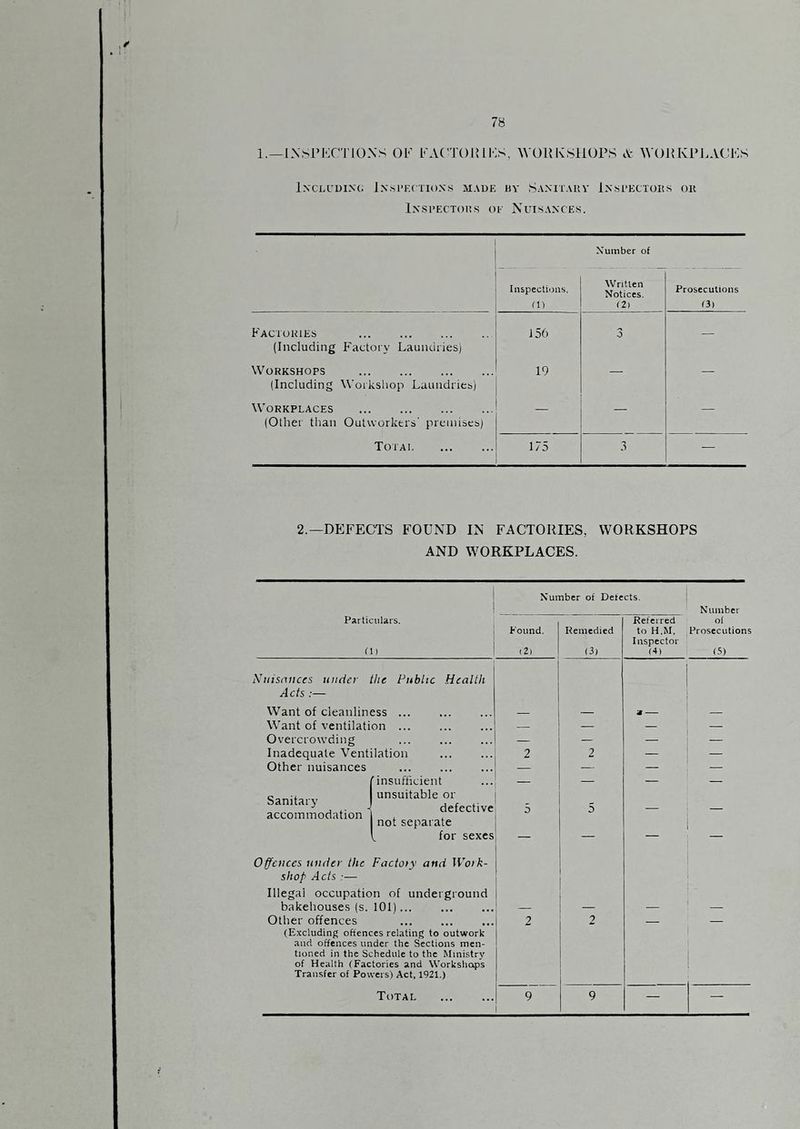 1. —IXSI’KCTIONS OF FACTO I! IKS, WORKSHOPS A- WOlUvPJ.ACKS IxcLi'uiNc; Jn.si>i-( Tiox^; made iiy Saxitauv IxsrECToits on IxSl’ECTOliS OE NuISAXCE.S. Number of Inspections. fl) Written Notices. (2) Prosecutions f3) P'ACIOKIES . (Including Factoiy Laundries) 156 3 — Workshops . (Including Workshop Laundries) 19 — — Workplaces . (Other than Outworkers' premises) — — — Tor AI. 175 3 — 2.—DEFECTS FOUND IN FACTORIES, WORKSHOPS AND WORKPLACES. Number of Detects. Number Particulars. Referred of Found. Remedied to H.M. Inspector Prosecutions til i2i (3) (4> (-3) Nuisances under die Public Health Acts :— Want of cleanliness. — — Want of ventilation ... — — — — Overcrowding — — — — Inadequate Ventilation 2 2 — — Other nuisances • • • • • • •. • — — — — f insufficient — — — — Sanitary accommodation unsuitable or defective not separate 5 5 — t for sexes — — — — Offences under the Factoiy and Woik- shop Acts :— Illegal occupation of underground bakehouses (s. 101). — — — — Other offences ... 2 2 _ — (Excluding offences relating to outwork and offences under the Sections men¬ tioned in the Schedule to the Ministry of Health (Factories and Worksliaps Transfer of Powers) Act, 1921.) Total . 9 9 — —