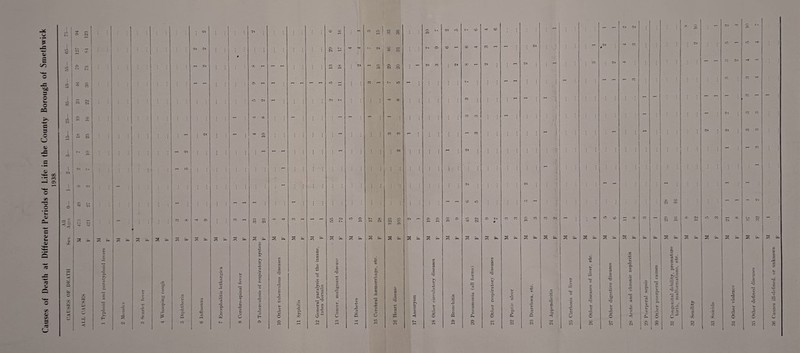 Causes of Death at Different Periods of Life in the County Borough of Smethwick 18 Other circulatory diseases 36 Causes ill-defined, or unknown