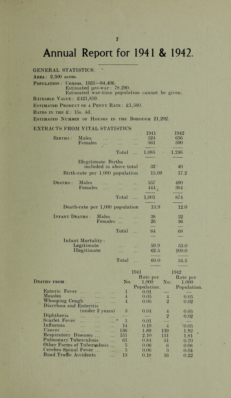 Annual Report for 1941 & 1942. GENERAL STATISTICS. ' Area ; 2,500 acres. Population : Census, 1931—84,406. Estimated pre-war: 78,290. Estimated war-time population cannot be given. Rateable Value ; £421,859. Estimatbc Product oe a Penny Rate : £1,580. Rates in the £ : 15s. 4d. Estimated Number or Houses in the Borough 21,292. EXTRACTS FROM VITAL STATISTICS 1941 1942 Births: Males 524 656 Females 561 590 Total ... 1,085 1,246 Illegitimate Births included in above total 32 40 Birth-rate per 1,000 population 15.09 17.2 Deaths ; Males 557 490 F emales 444 ^ 384 Total ... 1,001 874 Death-rate per 1,000 population 13.9 12.0 Infant Deaths : Males 38 32 Females ... 26 36 Total 64 68 Infant Mortality: Legitimate 59.9 53.0 Illegitimate 62.5 100.0 Total ... 60.0 54.5 1941 1942 Rate per Rate per Deaths from : No. 1,000 No 1,000 Population. Population. Enteric Fever ... 1 0.01 _ _ iMeasles 4 0.05 4 0.05 Whooping Cough 4 0.05 2 0.02 Diarrhcea and Enteritis (under 2 yeai s) 3 0.04 4 0.05 Diphtheria — 2 0.02 Scarlet Fever ... .. • 1 0.01 _ _ Influenza 14 0.19 4 0.05 Cancer .. 136 1.89 139 1.92 Respiratory Diseases ... .. 151 2.10 131 1.81 Pulmonary Tuberculosis .. 61 0.84 51 0.70 Other Forms of TubercRilosis 5 0.06 6 0.08 Cerebro Spinal Fever ... 5 0.06 3 0.04 Road Traffic Accidents .. 13 0.18 16 0.22