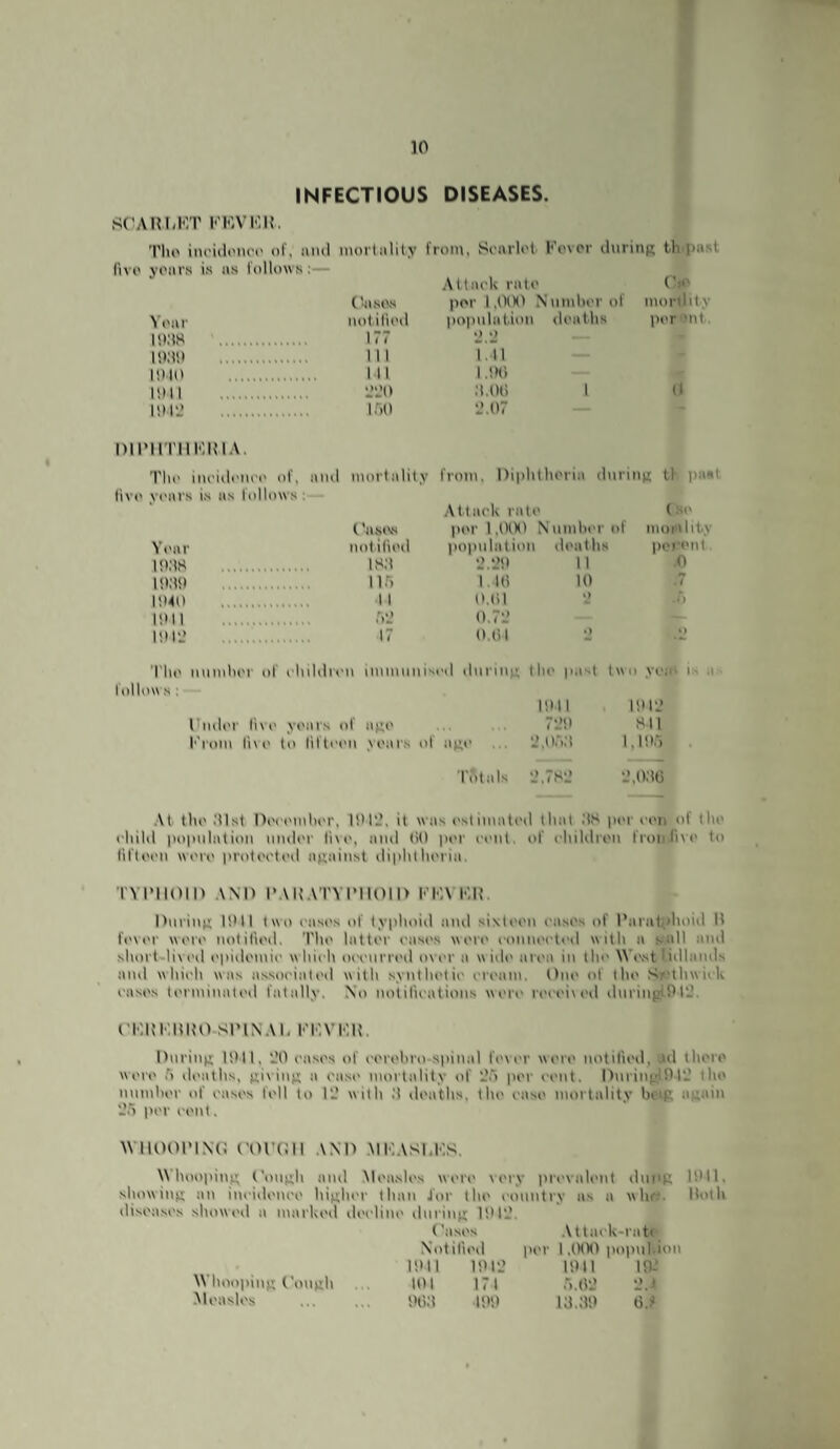 INFECTIOUS DISEASES. S(’A1M.KT KFA’KI{. Tlu' iiu'itlt'iK't' of. !imi morhilily from, Soarlot Kovor ihiriuR th past five years is as follows;— .\ltack rate n>c {'•a.sivs jior 1,000 Nnmherof mortlity N'ea r not illed po|nilation deaths per mt. lO.'lS . 177 2 lOMO . 111 ill 1010 . III 1 .thi 1011 . JJO M.ot; 1 (t 10IJ . I;i0 J.07 DllMITllKItlA. Till' incidence of. and mortality from. Diphtheria dnrinp tf I'asi tiv«' years is as follows : .\ttack rate (so ('asivs per 1,000 Nnmher of moi'iht.y Year not ilied population dmiths peeent 10M8 . IS.'l J.‘J0 11 lOMO . llo 1.1(1 10 . 4 1040 . 11 0.(11 ‘J .f) 1011 . .•|J 0.7J - 10 IJ . 17 0,(11 J 4) 'l'h(' nnmher of children iiiinuiniscd diirinp lilt' past two yeti follow s : toil 10 IJ I'lnh'i' live years of ape 7‘JO 811 l''roni live to liftcen vears of ape J.oriM I.IO.I Totals J,78J J.OMG ,\l tl\<' Mist Ooi't'mlu'r, IPl'J, It was I'stimatod tlial M.'' |h'1' ooii of lla> t'liilil |)o|Hilatioii omloi' li\t\ am! (it) por ri'iit. of oliildroii froii fni' to liflot'ii woro protooli'd against iliphllioria. TMMIOII) AND I'AKATVI'llOin FKVKIJ, Oorioji I!) II two oasos of typlioiil ami sixtooii oasi's of I’aiattdioiil M fovor woi'o imtilu'il. ’I'lio latter oases were eonm'eled with a si,all ami short-lived epidemie which otH'iirrt'd o\er a w idi' area io the West lidlaiids and whieh was associated with synthetii' crc'am. t)iie of thi' !^r'thwick I'ases ti'rminaled fatally. No notilicatioiis wi're receiveil dmiiiptf)l‘J. t'K15KmU)-8riNAI. ^'KVl•;l^ Dnrinn IPIl, ‘JO eases of cerehro-spinal fmer were iiotilied, .ul tliere we\'e di'aths, jjivin;; a ease mortality of ‘Jo per cent. Dnrinj^ir)IJ the nnndier of cases fell to U with M ileaths. the case mortality help apain Jo per cent. wiuforiNc; t'ordii and .mkaslk.'^, Whoopinp t'onph and .Measles were very prcvalimt diii'P 1011. slmwinp an incidence hipher than for the country as a whr?- llotli diseases showi'd a marked deeline dnrinp 101J. (' asos Attack .-rat< Notilietl per 1,000 popni.ion 1011 10IJ toil 19-* Whoo)>inp t’oiiph . , 101 171 A.dJ J.J Measles OtlM 100 IM.MO G.J'