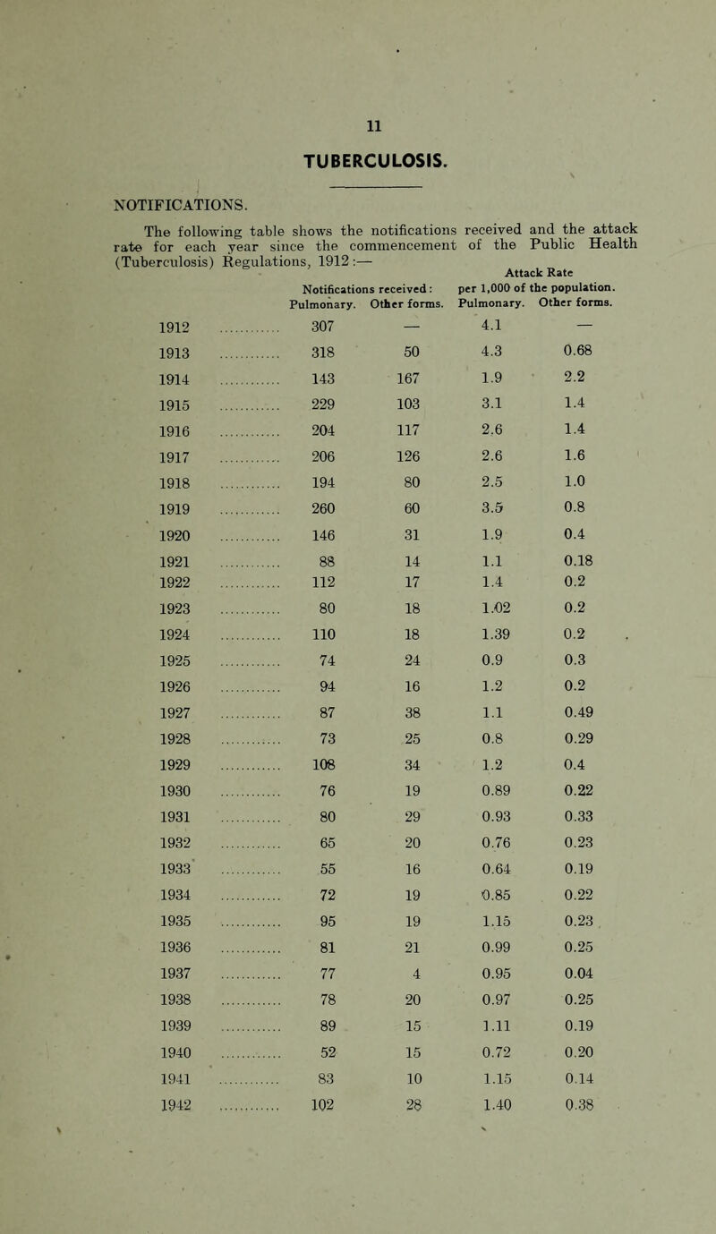 TUBERCULOSIS. NOTIFICATIONS. The follo'wing table shows the notifications received and the attack rate for each year since the commencement of the Public Health (Tuberculosis) Regulations, 1912 :— Attack Rate Notifications received; per 1,000 of the population. Pulmonary. Other forms. Pulmonary. Other forms. 1912 . 307 — 4.1 — 1913 . 318 50 4.3 0.68 1914 . 143 167 1.9 2.2 1915 . 229 103 3.1 1.4 1916 . 204 117 2.6 1.4 1917 . 206 126 2.6 1.6 1918 . 194 80 2.5 1.0 1919 . 260 60 3.5 0.8 1920 . 146 31 1.9 0.4 1921 . 88 14 1.1 0.18 1922 . 112 17 1.4 0.2 1923 . 80 18 1.02 0.2 1924 . no 18 1.39 0.2 1925 . 74 24 0.9 0.3 1926 . 94 16 1.2 0.2 1927 . 87 38 1.1 0.49 1928 . 73 25 0.8 0.29 1929 . 108 34 1.2 0.4 1930 . 76 19 0.89 0.22 1931 . 80 29 0.93 0.33 1932 . 65 20 0.76 0.23 1933 . 55 16 0.64 0.19 1934 . 72 19 0.85 0.22 1935 . 95 19 1.15 0.23 1936 . 81 21 0.99 0.25 1937 . 77 4 0.95 0.04 1938 . 78 20 0.97 0.25 1939 . 89 15 1.11 0.19 1940 . 52 15 0.72 0.20 1941 . 83 10 1.15 0.14 1942 .... . 102 28 1.40 0.38 V