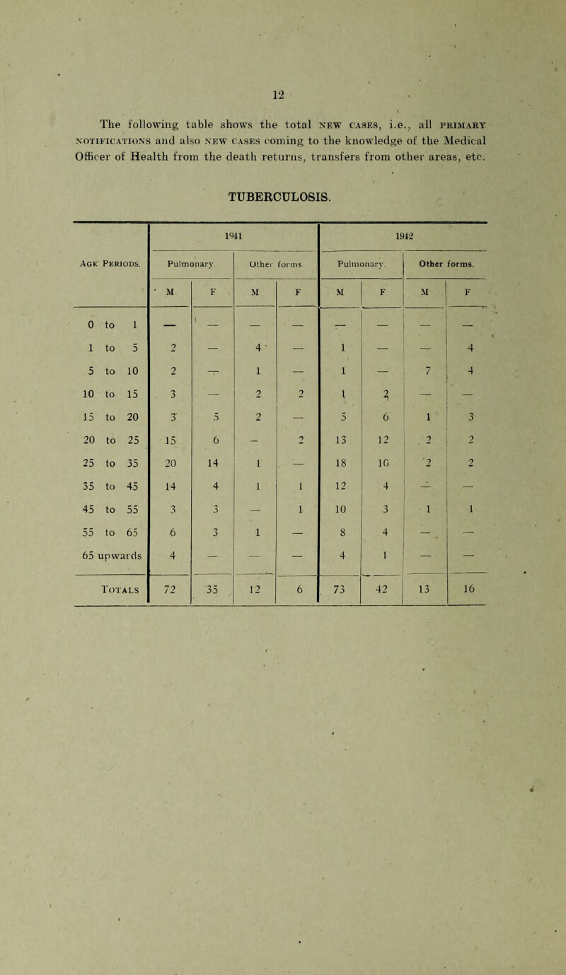 The following table show's the total new' cases, i.e., all primary NOTIFICATIONS and also newt cases coming to the knowledge of the Medical Officer of Health from the death returns, transfers from other areas, etc. TUBERCULOSIS. 1911 1912 Agk Periods. Pulmonary. other forms Pulmonary. Other forms. • M F M F M F M F 0 to 1 1 to 5 2 \ 4 ■ — 1 — - 4 5 to 10 2 — 1 — 1 — 7 4 10 to 15 3 — 2 2 1 — 15 to 20 3 5 2 — 5 6 1 3 20 to 25 15 6 - 13 12 2 2 25 to 35 20 14 1 — 18 10 ■2 9 35 to 45 14 4 1 1 12 4 — 45 to 55 3 3 — 1 10 3 1 1 55 to 65 6 3 1 — 8 4 — , — 65 upwards 4 — — — 4 1 — — Totals 72 35 12 6 73 42 13 16