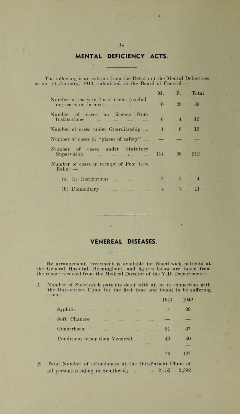 MENTAL DEFICIENCY ACTS. The following is an extract from the Return of the Mental Defectives as on 1st January, 1943, submitted to the Board of Control:— M. F. Total Number of cases in Institutions (exclud¬ ing cases on licence ) 40 29 69 Number of cases on licence from Institutions 6 4 10 Number of cases under Guardianship ... 4 6 10 Number of cases in “places of safety” ... — — — Number of cases under Statutory Supervision ... ... ... 114 98 212 Number of cases in receipt of Poor Law Relief:— (a) In Institutions ... 9 2 4 (b) Domiciliary 4 7 11 VENEREAL DISEASES. By arrangement, treatment is available for Smethwick patients at the General Hospital, Birmingham, and figures below are taken from the report received from the Medical Director of the V.D. Department;—■ A. Number of Smethwick iiatients dealt with at, or in connection with the Out-patient Clinic for the first time and found to be suffering from :— 1941 1942 Syphilis 4 20 Soft Chancre — — Gonorrhoea 31 37 Conditions other than Venereal ... \ 40 40 75 127 B. Total Number of attendances at the Out-Patient Clinic of all persons residing in Smethwick . 2,152 2,382