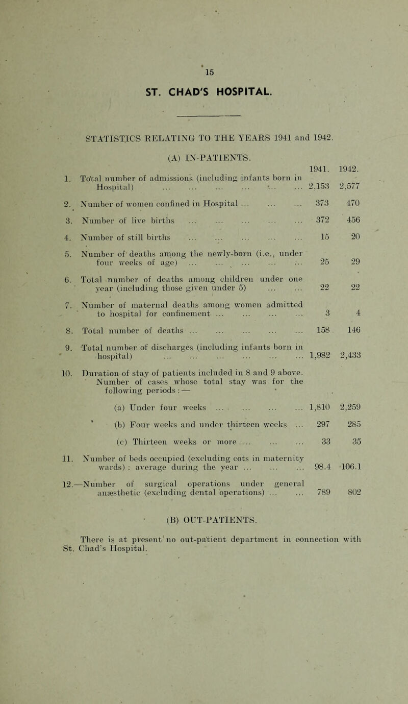 ST. CHAD'S HOSPITAL. STATISTICS RELATING TO THE YEARS 1941 and 1942. (A) IN-PATIENTS. 1941. 1. Total immber of admissions (including infants born in Hospital) ... ... ... ... ’... ... 2.153 2. Number of women confined in Hospital ... ... ... 373 3. Number of live births ... ... ... ■■ ... 372 4. Number of still births ... ... ... . . ... 15 5. Number of deaths among the newly-born (i.e., under four weeks of age) ... ... ... ... ... 25 6. Total number of deaths among children under one j-ear (including those given under 5) ... ... 22 7. Number of maternal deaths among women admitted to hospital for confinement ... ... ... ... 3 8. Total number of deaths ... ... ... ... ... 158 9. Total number of discharges (including infants born in hospital) ... ... ... ... ... ... 1,982 10. Duration of stay of patients included in 8 and 9 above. Number of cases whose total stay was for the following periods : — (a) Under four weeks ... ... ... ... 1,810 (b) Four weeks and under thirteen weeks ... 297 (c) Thirteen weeks or more ... ... ... 33 11. Number of beds occupied (excluding cots in maternity wards) ; average during the j'ear ... ... ... 98.4 12. —Number of surgical operations under general anaesthetic (excluding dental operations) ... ... 789 1942. 2,577 470 456 20 29 22 4 146 2,433 2,259 285 35 106.1 802 (B) OUT-PATIENTS. There is at present'no out-patient department in connection with St. Chad’s Hospital.
