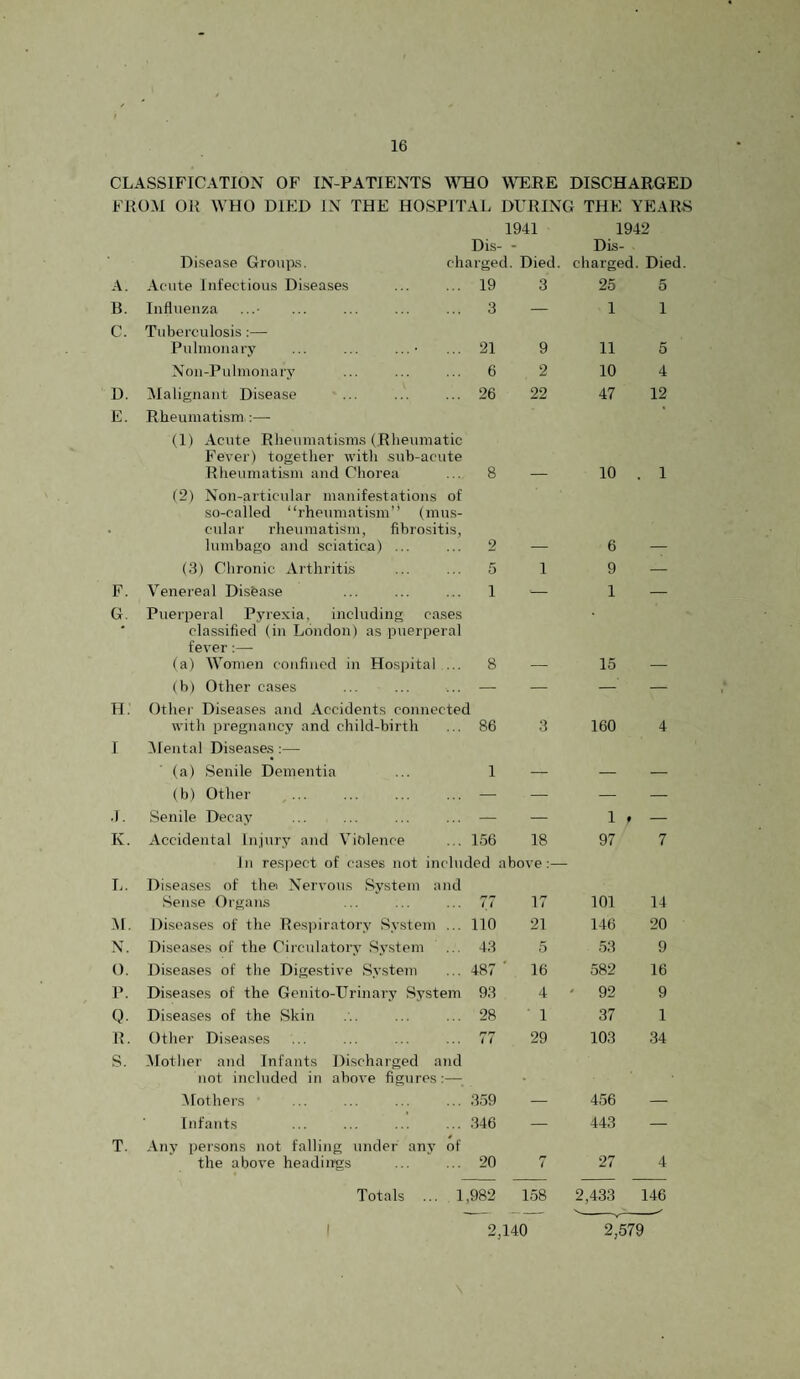 CLASSIFICATION OF IN-PATIENTS \\TIO \\T:EE DISCHARGED FROM OR WHO DIED IN THE HOSPITAL DURING THE YEARS 1941 1942 Dis- - Dis- A. B. C. D. E. F. G. H. I .1. K. L. N. o. p. Q. R. S. T. Disease Grotips. eharged. Died, charged. Died. Acute Infectious Diseases 19 3 25 5 Influenza 3 — 1 1 Tuberculosis;— Pulmonary ... ... ...• 21 9 11 5 Non-Pulmonary 6 2 10 4 Malignant Disease Rheumatism :— 26 22 47 12 (1) Acute Rheumatisms (Rheumatic B'ever) together with sub-acute Rheumatism and Chorea 8 10 . 1 (2) Non-articular manifestations of so-called “rheumatism” (mus¬ cular rheumatism, flbrositis, lumbago and sciatica) ... 2 6 (3) Chronic Arthritis 5 1 9 — Venereal Disease 1 ■— 1 — Puerperal Pyrexia, including cases classified (in London) as puerperal fever :— (a) Women confined in Hospital ... 8 15 (b) Other cases — — — — Other Diseases and Accidents connected with pregnancy and child-birth ... 86 3 160 4 IMental Diseases:— (a) Senile Dementia 1 — — — (b) Other — — — _ Senile Decay — — 1 . — Accidental Injury and Violence 156 18 97 7 In respect of cases not included : ibove :— Diseases of the Nervous System and Sense Organs 77 17 101 14 Diseases of the Respiratory System ... no 21 146 20 Diseases of the Circulatory System 43 5 53 9 Diseases of the Digestive Sy.stem GO ■ 16 582 16 Diseases of the Genito-Urinary System 93 4 ' 92 9 Diseases of the Skin 28 1 37 1 Other Diseases i i 29 103 34 Mother and Infants Discharged and not included in above figures;— Mothers 359 — 456 — Infants 346 — 443 — Any persons not falling under any of the above headings 20 7 27 4 Totals ... 1,982 158 2,433 146 2,140 2,579