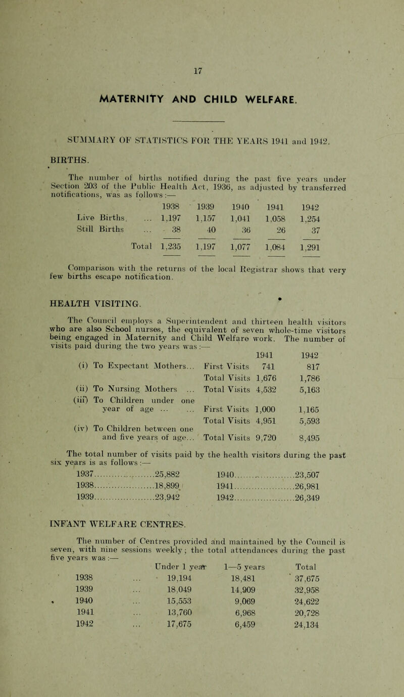 MATERNITY AND CHILD WELFARE. SU-MA[A1{Y OF STATISTICS FOK THF YEAKS 1941 and 1942. BIRTHS. The lunnlier of hirth.s notified during the pa.st five years under Section of tlie Public Health Act, 1936, as adjusted by transferred notifications, was as follows :— 1938 1939 1940 1941 1942 Live Births 1,197 1,157 1,041 1,058 1,254 Still Births 38 40 36 26 37 Total 1,235 1,197 1,077 1,084 1,291 Comparison with the returns of the local Registrar shows that very few births escape notification. HEALTH VISITING. The Council employs a Superintendent and thirteen health visitors who are also School nurses, the equivalent of seven whole-time visitors being engaged in Maternity and Child Welfare work. The number of visits paid during the two years was:— 1941 1942 (i) To Expectant Alothers... First Visits 741 817 Total Visits 1,676 1,786 (ii) To Nursing Mothers Total Visits 4,532 5,163 (iiO To Children under one year of age ... First Visits 1,000 1,165 Total Visits 4,951 5,593 (iv) To Children between one and five years of age... Total Visits 9,720 8,495 The total number of visits paid by the health visitors during the past six years is as follows:— 1937 .25,882 1940. 23,507 1938 ..18,899.1 1941.26,981 1939 .23,942 1942.26,349 INFANT WELFARE CENTRES. The number of Centres provided and maintained by the Council is seven, with nine sessions weekly; the total attendances during the past five years was :— Under 1 year 1—5 years Total 1938 • 19,194 18,481 ■ 37,675 1939 18,049 14,909 32,958 1940 15,553 9,069 24,622 1941 13,760 6,968 20,728 1942 17,675 6,459 24,134