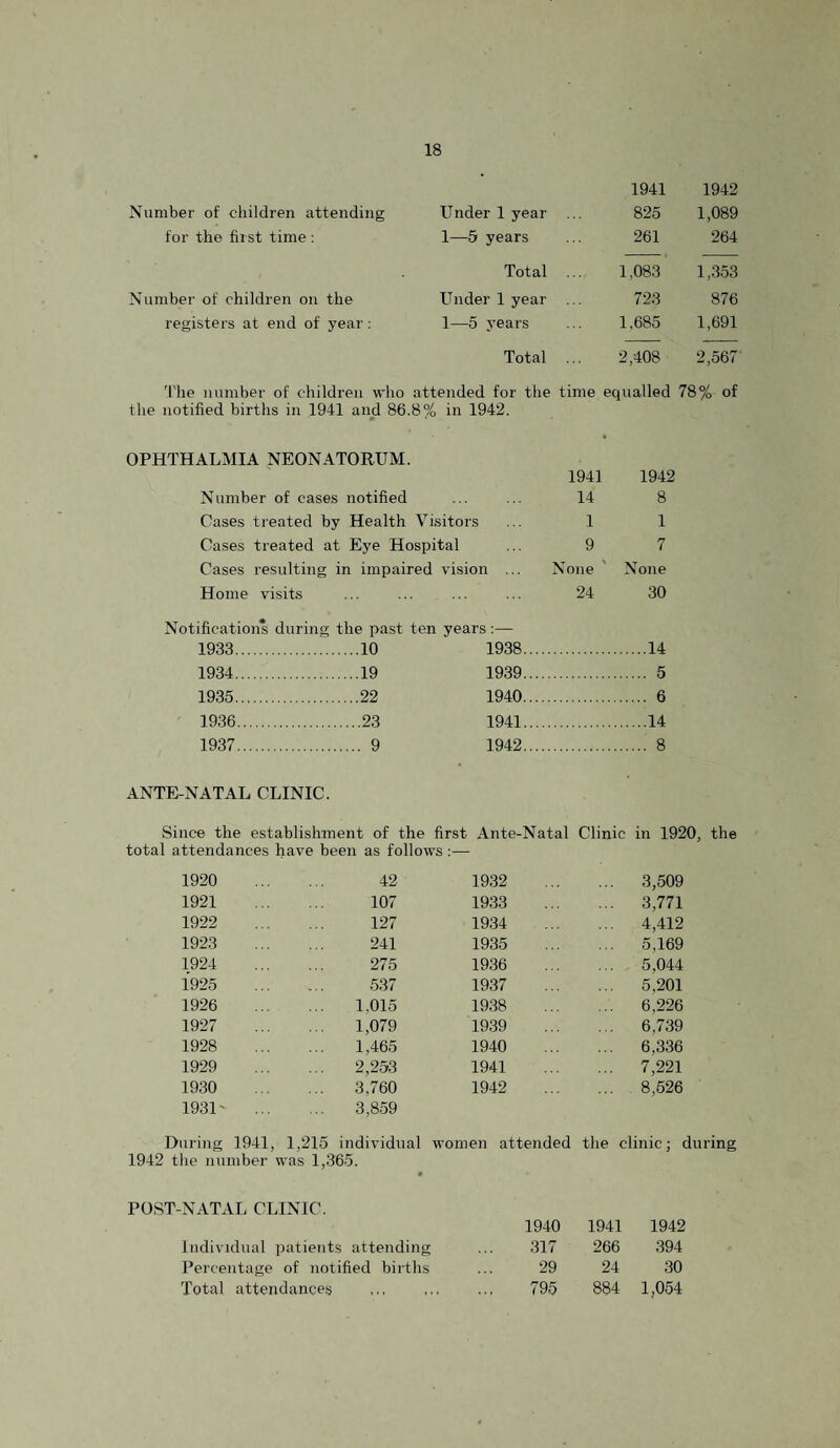 1941 1942 Number of children attending Under 1 year 825 1,089 for the fii st time : 1—5 years 261 264 Total ... 1,083 1,353 Number of children on the Under 1 year ... 723 876 registers at end of year: 1—5 years 1,685 1,691 Total ... 2,408 2,567 'I'he number of children who attended for the time equalled 78% of the notified births in 1941 and 86.8% in 1942. OPHTHALMIA NEONATORUM. 1941 1942 Number of cases notified 14 8 Cases treated by Health Visitors 1 1 Cases treated at Eye Hospital 9 7 Cases resulting in impaired vision ... >»oiie None Home visits 24 30 Notifications during the past ten years:— 1933. ...10 1938. .14 1934. ....19 1939. . 5 1935. ....22 1940. . 6 1936. ....23 1941. .14 1937. .... 9 1942. . 8 ANTE-NATAL CLINIC. Since the establishment of the first total attendances have been as follows :— Ante-Natal Clinic in 1920, the 1920 . 42 1932 ... 3,509 1921 . 107 19.33 ... 3,771 1922 . 127 1934 ... 4,412 1923 . 241 1935 ... 5,169 1924 . 275 1936 ... 5,044 1925 . 537 1937 ... 5,201 1926 . 1,015 1938 ... 6,226 1927 . 1,079 1939 ... 6,739 1928 . 1,465 1940 ... 6,336 1929 . 2,253 1941 ... 7,221 1930 . 1931' . 3,760 3,859 1942 ... 8,526 During 1941, 1,215 individual women attended the clinic; during 1942 tile luunber was 1,36.5. POST-NATAL CLINIC. 1940 1941 1942 Individual patients attending 317 266 394 Percentage of notified births 29 24 30 Total attendances 795 884 1,054