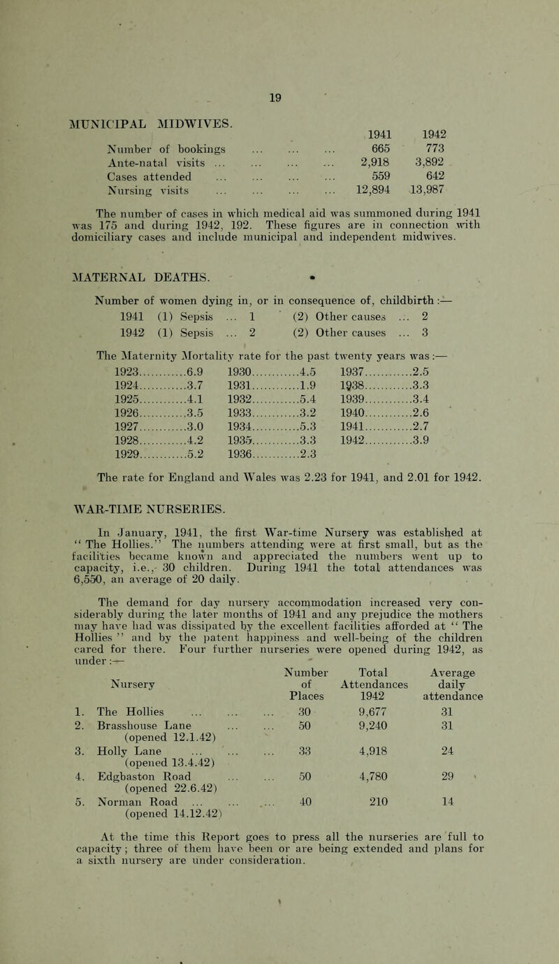 MUNICIPAL MIDWIVES. 1941 1942 Number of bookings . 665 773 Ante-natal visits ... . 2,918 3,892 Cases attended . 559 642 Nursing visits . 12,894 13,987 The number of cases in which medical aid was summoned during 1941 was 175 and during 1942, 192. These figures are in connection with domiciliary cases and include municipal and independent midwives. MATERNAL DEATHS. Number of women dying in, or in consequence of, childbirth 1941 (1) Sepsis ... 1 (2) Other causes ... 2 1942 (1) Sepsis ... 2 (2) Other causes ... 3 The Maternity Mortality rate for the past twenty years was;— 1923. .6.9 1930. .4.5 1937. .2.5 1924. .3.7 1931. .1.9 1938. .3.3 1925. .4.1 1932. .5.4 1939. .3.4 1926. .3.5 1933. .3.2 1940. .2.6 1927. .3.0 1934. .5.3 1941. .2.7 1928. .4.2 1935. .3.3 1942. .3.9 1929. .5.2 1936. .2.3 The rate for England and Wales was 2.23 for 1941, and 2.01 for 1942. WAR-TIME NURSERIES. In January, 1941, the first War-time Nursery was established at “ The Hollies.” The numbers attending were at first small, but as the facilities became known and appreciated the numbers went up to capacity, i.e., 30 children. During 1941 the total attendances was 6,550, an average of 20 daily. The demand for day nursery accommodation increased very con¬ siderably during the later months of 1941 and any prejudice the mothers may have had was dissipated by the excellent facilities afforded at “ The Hollies ” and by the patent happiness and well-being of the children cared for there. Four further nurseries were opened during 1942, as under:— Number Total Average N ursery of Attendances daily Places 1942 attendance 1. The Hollies 30 9,677 31 2. Brasshouse Lane 50 9,240 31 (opened 12.1.42) 3. Holly Lane 33 4,918 24 (opened 13.4.42) 4. Edgbastun Road 50 4,780 29 (opened 22.6.42) 5. Norman Road 40 210 14 (opened 14.12.42') At the time this Report goes to press all the nurseries are full to capacity; three of them have been or are being extended and plans for a sixth nursery are under consideration.