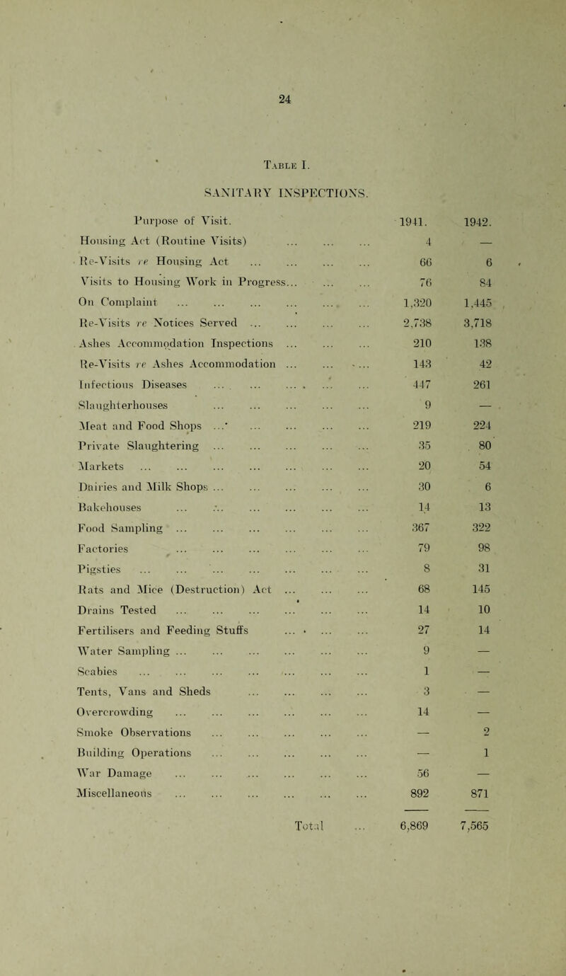 Tablk I. SAXITAKY INSPECTIONS. Purjjo.se of Visit. Hoii.siiig Act (Routine Visits) 19H. 4 1942. Re-Visits re Housing Act 6G 6 Visits to Housing Work in Progress... 76 84 On Comiilaint 1,:120 1.445 Re-Visits re Notices Served ... 2,738 3,718 Ashes Accommodation Inspections 210 1.38 Re-Visits re Ashes Accommodation ... 14.1 42 Infections Disea.ses ... ... . 447 261 Slanghterhonses 9 — iMeat and Food Shops ...’ 219 224 Private Slaughtering ... . .4.5 80 ^Markets 20 54 Dairies and Milk Shops ... . DO 6 Rakehonses 14 13 Food Sampling . 367 .322 Factories ^ ... 79 98 Pigsties ... ... ... . S 31 Rats and iMice (Destruction) Act 68 145 Drains Tested ... ... . 14 10 Fertilisers and Feeding Stuffs ... • 27 14 Water Sampling ... ... . 9 — Scabies 1 — Tents, Vans and Sheds 3 — Overcrowding 14 — Smoke Observations — 9 Building Operations — 1 War Damage .56 — Miscellaneous 892 871
